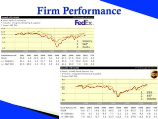 FedEx vs UPS - Strategic Management Analysis