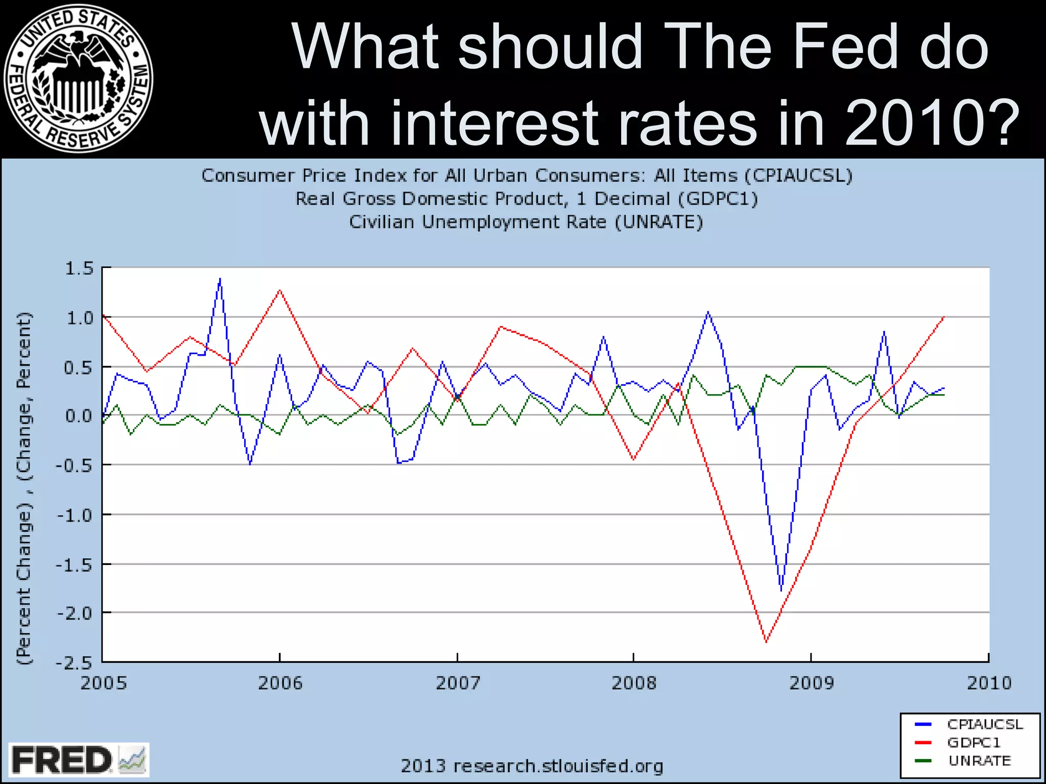 What should The Fed do
with interest rates in 2010?

 
