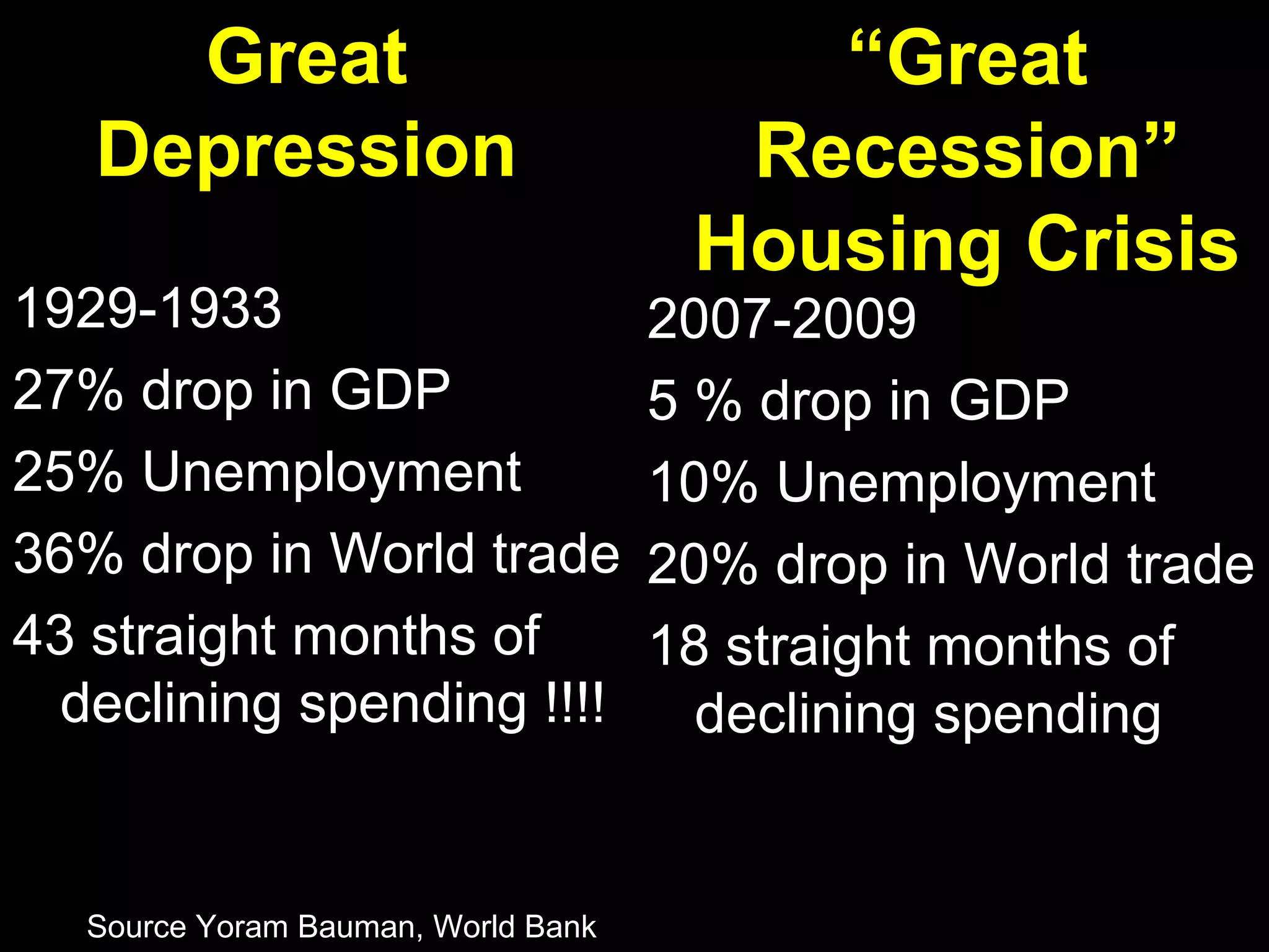 Great
Depression
1929-1933
27% drop in GDP
25% Unemployment
36% drop in World trade
43 straight months of
declining spending !!!!

Source Yoram Bauman, World Bank

“Great
Recession”
Housing Crisis

2007-2009
5 % drop in GDP
10% Unemployment
20% drop in World trade
18 straight months of
declining spending

 