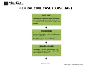 FEDERAL CIVIL CASE FLOWCHART
                          COMPLAINT
       This is the written document Plaintiff (MinCal) files
       with the clerk to begin your lawsuit. It sets out
       your claims against the Defendant(s) and the relief
       requested.




                        PAY COURT FEE
       At the time the complaint is filed, Plaintiff also pays
       the statutory filing fee.

       Note: MinCal will pay your case filing fee.




                    SERVICE OF PROCESS
       The complaint is “served” on Defendant(s). This
       process is judicially required to give Defendant(s)
       notice so that they can respond.




                       www.mincal.com
                                                                 © 2010 MinCal Consumer Law Group
 