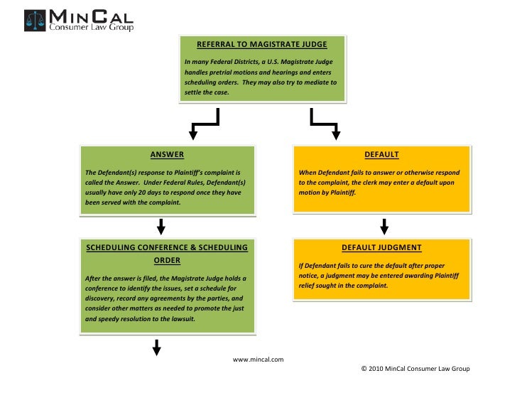 Federal Civil Case Flow Federal Civil Case Flow