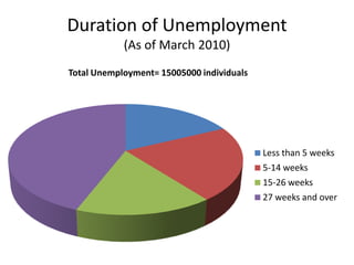 Duration of Unemployment(As of March 2010)Total Unemployment= 15005000 individuals