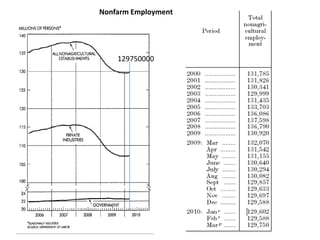 Nonfarm Employment129750000