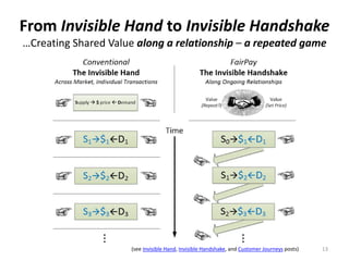 From Invisible Hand to Invisible Handshake
…Creating Shared Value along a relationship – a repeated game
13
(see Invisible Hand, Invisible Handshake, and Customer Journeys posts)
 