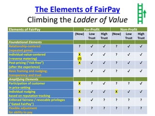 The Elements of FairPay
Climbing the Ladder of Value
26
Elements of FairPay For-Profit Non-Profit
(Now) Low
Trust
High
Trust
(Now) Low
Trust
High
Trust
Foundational Elements
Relationship-centered
(repeated game)
? ✔ ✔ ? ✔ ✔
Individual-value-centered
(+reverse metering)
X
(?)
✔ ✔ ? ✔ ✔
Post-pricing (“risk-free”)
(after the experience)
X ✔ ✔ ? ✔ ✔
Basic framing and nudging;
transparency and trust
? ✔ ✔ ? ✔ ✔
Amplifying Elements
Participation of customer
in price-setting
X ? ✔ ? ? ✔
Individual nudging
based on reputation tracking
X ✔ ✔ X ✔ ✔
Enforced fairness / revocable privileges
("Gated FairPay")
X ✔ ? ? ? ?
Flexible adjustment
for ability to pay
? ? ? ? ? ?
 