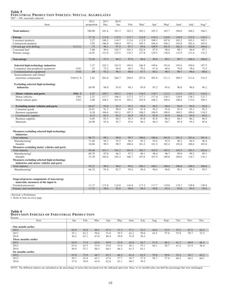 Table 5 
INDUSTRIAL PRODUCTION INDEXES: SPECIAL AGGREGATES 
2007 = 100, seasonally adjusted 
2013 2013 2014 
Item proportion Dec. Jan. Feb. Mar.r Apr.r Mayr Juner Julyr Aug.p 
Total industry 100.00 101.6 101.3 102.3 103.1 103.2 103.7 104.0 104.2 104.1 
Energy 27.74 113.8 115.9 115.7 116.8 116.3 116.8 116.9 115.9 116.5 
Consumer products 5.27 108.2 110.7 113.6 112.9 108.3 107.0 103.2 103.3 103.1 
Commercial products 2.92 106.0 108.4 107.1 105.3 104.4 104.2 103.0 102.4 103.8 
Oil and gas well drilling 213111 .73 98.1 97.9 97.7 99.6 100.9 101.9 102.3 102.8 104.6 
Converted fuel 3.88 99.6 102.7 101.3 102.8 97.9 98.6 98.1 96.0 97.1 
Primary energy 14.92 123.8 125.5 124.7 127.0 129.5 130.8 132.9 131.6 132.2 
Non-energy 72.26 97.5 96.5 97.8 98.6 98.8 99.3 99.7 100.4 100.0 
Selected high-technology industries 3.27 183.2 182.9 185.6 186.9 189.6 193.8 193.6 194.6 197.5 
Computers and peripheral equipment 3341 .35 72.2 68.0 69.3 70.2 67.4 68.6 70.8 70.6 72.5 
Communications equipment 3342 .49 93.2 90.3 88.6 87.5 89.2 90.3 90.7 90.6 90.6 
Semiconductors and related 
electronic components 334412–9 2.42 285.0 288.7 294.6 297.6 303.8 311.3 309.3 311.6 316.5 
Excluding selected high-technology 
industries 68.99 94.0 93.0 94.3 95.0 95.2 95.6 96.0 96.6 96.2 
Motor vehicles and parts 3361–3 4.52 109.7 103.2 110.1 110.5 110.7 113.2 113.2 123.7 114.2 
Motor vehicles 3361 2.22 117.7 106.5 117.2 117.1 117.4 120.3 120.8 138.2 121.7 
Motor vehicle parts 3363 2.00 104.5 101.9 105.2 105.9 106.2 108.6 108.6 113.6 109.3 
Excluding motor vehicles and parts 64.47 93.0 92.3 93.2 94.0 94.2 94.4 94.9 94.9 95.0 
Consumer goods 18.91 91.3 90.4 90.9 91.9 92.3 91.8 92.4 92.1 92.3 
Business equipment 8.20 104.4 105.1 107.3 108.5 108.9 109.8 109.3 109.8 110.5 
Construction supplies 4.13 82.5 82.2 82.9 83.5 82.8 83.9 84.4 85.6 85.6 
Business supplies 6.05 85.3 84.3 85.3 85.8 85.8 86.4 86.5 86.2 86.4 
Materials 24.90 93.6 92.7 93.6 94.1 94.3 94.7 95.4 95.5 95.4 
Measures excluding selected high-technology 
industries 
Total industry 96.73 99.1 98.8 99.7 100.6 100.6 101.0 101.3 101.6 101.4 
Manufacturing1 71.04 94.3 93.3 94.5 95.3 95.6 95.9 96.2 96.9 96.4 
Durable 34.84 99.5 98.5 100.4 101.2 101.3 102.4 103.0 104.6 103.4 
Measures excluding motor vehicles and parts 
Total industry 95.48 101.1 101.2 101.9 102.7 102.8 103.2 103.5 103.3 103.6 
Manufacturing1 69.79 97.0 96.3 97.2 98.1 98.4 98.7 99.0 99.2 99.3 
Durable 33.59 105.6 105.3 106.7 107.6 107.9 109.0 109.6 110.1 110.1 
Measures excluding selected high-technology 
industries and motor vehicles and parts 
Total industry 92.21 98.5 98.6 99.2 100.1 100.1 100.4 100.8 100.5 100.8 
Manufacturing1 66.52 93.4 92.7 93.6 94.4 94.6 94.8 95.1 95.3 95.3 
Stage-of-process components of non-energy 
materials, measures of the input to 
Finished processors 11.17 115.4 114.8 116.4 117.3 117.7 119.0 119.7 120.8 120.4 
Primary and semifinished processors 17.32 94.0 92.8 94.0 94.5 94.8 95.3 95.8 95.9 95.8 
r Revised. p Preliminary. 
1. Refer to note on cover page. 
Table 6 
DIFFUSION INDEXES OF INDUSTRIAL PRODUCTION 
Percent 
Item Jan. Feb. Mar. Apr. May June July Aug. Sept. Oct. Nov. Dec. 
One month earlier 
2012 62.8 62.8 46.5 67.3 51.3 57.1 52.2 43.6 53.5 53.2 67.3 62.2 
2013 55.1 62.2 50.6 51.6 54.5 62.2 50.6 63.5 57.4 53.8 58.7 53.5 
2014 36.2 63.1 67.0 49.4 59.0 53.8 58.3 
Three months earlier 
2012 63.8 71.9 63.0 59.9 53.8 62.8 56.7 51.9 48.1 41.7 60.9 66.3 
2013 67.6 63.5 55.4 53.8 51.6 56.1 55.1 64.1 58.7 61.2 61.9 56.4 
2014 49.4 55.1 60.3 68.3 66.3 61.5 63.1 
Six months earlier 
2012 67.0 72.9 64.7 65.3 66.3 61.4 62.5 55.8 59.6 53.2 56.7 62.2 
2013 58.3 63.8 65.1 67.6 57.7 56.7 57.4 56.7 57.4 66.3 66.2 64.1 
2014 57.4 59.0 65.4 62.8 63.1 60.3 70.5 
NOTE. The diffusion indexes are calculated as the percentage of series that increased over the indicated span (one, three, or six months) plus one-half the percentage that were unchanged. 
10 
 