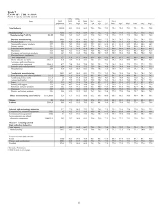 Table 7 
CAPACITY UTILIZATION 
Percent of capacity, seasonally adjusted 
1972- 1994- 
Item 2013 2013 95 2009 2013 2014 2014 
proportion ave. high low Q4 Q1r Q2r Mar.r Apr.r Mayr Juner Julyr Aug.p 
Total industry 100.00 80.1 85.0 66.9 78.4 78.6 79.1 79.1 78.9 79.1 79.1 79.1 78.8 
Manufacturing1 76.91 78.7 84.6 63.9 76.4 76.2 77.1 76.8 77.0 77.1 77.2 77.6 77.2 
Manufacturing (NAICS) 31–33 73.68 78.5 84.7 63.7 77.0 76.9 77.8 77.6 77.7 77.9 78.0 78.5 78.0 
Durable manufacturing 39.65 77.0 83.6 58.5 76.3 76.0 77.2 76.7 76.7 77.4 77.6 78.5 77.5 
Wood products 321 1.03 76.7 86.5 50.1 72.7 70.0 71.4 70.6 71.3 71.5 71.3 71.7 71.5 
Nonmetallic mineral products 327 2.03 74.5 82.6 44.1 59.9 60.8 62.6 61.3 61.8 62.5 63.4 64.6 64.9 
Primary metals 331 3.18 79.0 94.1 48.7 77.4 76.3 78.9 76.7 78.1 78.6 80.0 80.9 81.1 
Fabricated metal products 332 5.48 77.5 84.8 61.9 80.8 80.4 81.1 80.6 80.6 80.9 81.7 81.6 80.3 
Machinery 333 5.61 78.1 87.6 59.3 78.8 80.3 80.6 81.0 80.3 81.1 80.5 81.0 81.0 
Computer and electronic products 334 6.67 78.0 84.3 70.6 73.2 72.7 72.7 72.9 72.8 73.0 72.4 72.0 72.5 
Electrical equip., appliances, 
and components 335 1.72 82.6 92.5 66.0 83.4 83.6 84.1 84.2 83.3 84.3 84.8 84.6 84.4 
Motor vehicles and parts 3361–3 4.76 75.0 87.8 35.1 78.1 77.4 80.3 79.2 79.3 80.9 80.8 88.2 81.4 
Aerospace and miscellaneous 
transportation equipment 3364–9 4.77 73.4 70.3 72.0 75.5 75.3 77.1 76.2 76.3 77.2 77.8 77.5 77.3 
Furniture and related products 337 1.09 76.5 82.6 57.2 73.9 74.4 76.8 76.1 76.4 76.6 77.4 78.2 77.3 
Miscellaneous 339 3.30 76.0 80.5 68.1 75.8 74.4 75.3 74.9 74.7 75.5 75.5 75.3 75.0 
Nondurable manufacturing 34.03 80.7 86.0 69.1 77.9 77.9 78.5 78.6 78.8 78.4 78.4 78.4 78.5 
Food, beverage, and tobacco products 311,2 10.68 81.0 85.4 75.1 80.1 80.4 80.7 81.1 81.4 80.6 80.1 79.5 79.7 
Textile and product mills 313,4 .75 79.6 91.8 53.4 70.4 69.0 70.7 70.5 70.9 70.1 71.0 72.2 71.7 
Apparel and leather 315,6 .27 77.5 87.2 56.9 75.0 75.2 76.0 76.4 76.5 76.0 75.5 76.7 75.1 
Paper 322 2.19 86.7 92.6 72.4 82.4 81.3 82.7 80.9 83.6 82.2 82.5 82.2 82.6 
Printing and support 323 1.50 80.7 85.0 59.8 70.8 71.4 71.5 71.9 71.1 71.3 72.0 72.3 71.9 
Petroleum and coal products 324 3.62 85.5 91.1 75.8 83.1 84.0 84.3 84.9 85.8 84.1 82.9 84.2 84.2 
Chemicals 325 11.97 77.6 82.0 65.2 75.2 75.0 75.5 75.5 75.4 75.4 75.8 76.0 76.2 
Plastics and rubber products 326 3.04 82.0 93.2 58.5 76.5 76.9 78.4 77.9 77.0 78.6 79.7 78.8 78.5 
Other manufacturing (non-NAICS) 1133,5111 3.24 81.7 83.2 68.6 61.2 60.5 60.0 60.1 60.2 59.8 59.9 58.1 58.1 
Mining 21 13.48 87.3 88.5 78.8 87.6 87.9 89.8 88.3 89.5 89.6 90.3 89.4 89.1 
Utilities 2211,2 9.61 86.1 93.3 78.5 81.3 84.1 78.9 83.7 79.4 79.5 77.8 75.6 76.4 
Selected high-technology industries 3.77 77.9 86.3 72.2 71.5 70.8 72.1 71.1 71.6 72.6 72.0 71.8 72.3 
Computers and peripheral equipment 3341 .42 78.2 87.7 83.5 69.0 64.7 64.7 65.6 63.0 64.4 66.7 66.7 68.8 
Communications equipment 3342 .53 76.7 84.1 77.3 78.2 74.7 75.4 73.4 74.8 75.6 75.8 75.5 75.4 
Semiconductors and related 
electronic components 334412–9 2.82 79.7 90.8 63.3 70.6 71.0 72.5 71.4 72.2 73.3 72.0 71.8 72.1 
Measures excluding selected 
high-technology industries 
Total industry 96.23 80.3 84.9 66.7 78.6 78.9 79.4 79.4 79.2 79.4 79.4 79.4 79.1 
Manufacturing1 73.15 78.7 84.5 63.5 76.6 76.5 77.4 77.2 77.3 77.4 77.5 78.0 77.5 
STAGE-OF-PROCESS GROUPS 
Crude 17.66 86.3 89.6 76.8 86.1 86.1 87.5 86.4 87.4 87.5 87.7 87.1 86.8 
Primary and semifinished 44.85 80.8 87.7 64.2 77.2 77.7 77.3 77.9 77.1 77.3 77.4 77.0 76.9 
Finished 37.49 77.1 80.6 66.8 76.1 76.1 77.0 77.0 77.0 77.1 77.0 77.6 77.0 
r Revised. p Preliminary. 
1. Refer to note on cover page. 
11 
 
