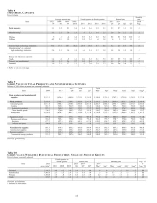 Table 8 
INDUSTRIAL CAPACITY 
Percent change 
Monthly 
Average annual rate Fourth quarter to fourth quarter Annual rate rate 
Item 1972- 1980- 1989- 1995- 2013 2014 2014 
79 88 94 2014 2011 2012 2013 2014 Q4 Q1 Q2 Q3 Aug. 
Total industry 3.1 1.9 2.3 2.4 1.4 2.6 1.9 3.1 2.3 2.7 3.1 3.3 .3 
Manufacturing1 3.3 2.2 2.6 2.5 .5 2.2 1.8 2.2 2.0 2.0 2.2 2.2 .2 
Mining .7 .1 -.6 1.2 5.9 4.8 4.0 9.2 4.8 7.5 9.0 10.0 .8 
Utilities 4.2 2.1 1.8 1.9 1.8 1.3 .4 1.0 .6 .9 1.1 1.1 .1 
Selected high-technology industries 19.6 17.3 15.7 20.2 25.9 19.0 4.7 8.6 5.2 6.5 8.5 9.8 .8 
Manufacturing1 ex. selected 
high-technology industries 2.6 1.3 1.6 1.0 -.6 1.4 1.7 1.8 1.8 1.8 1.8 1.8 .1 
STAGE-OF-PROCESS GROUPS 
Crude 1.6 .4 -.5 1.1 4.6 3.5 3.1 7.3 3.9 5.9 7.1 8.0 .7 
Primary and semifinished 3.0 1.3 2.6 2.7 1.0 2.0 .7 1.9 1.1 1.5 1.9 2.2 .2 
Finished 3.9 3.3 2.7 2.3 .5 2.6 2.9 2.3 3.0 2.6 2.4 2.2 .2 
1. Refer to note on cover page. 
Table 9 
GROSS VALUE OF FINAL PRODUCTS AND NONINDUSTRIAL SUPPLIES 
Billions of 2009 dollars at annual rate, seasonally adjusted 
2013 2014 2014 
Item 2009 2013 Q4 Q1r Q2r Mar.r Apr.r Mayr Juner Julyr Aug.p 
Final products and nonindustrial 
supplies 3,212.1 3,626.4 3,683.0 3,715.1 3,743.3 3,749.0 3,751.3 3,747.5 3,731.0 3,785.1 3,757.0 
Final products 2,410.8 2,746.7 2,789.5 2,820.8 2,847.9 2,856.1 2,858.3 2,849.9 2,835.7 2,882.9 2,849.8 
Consumer goods 1,811.4 1,984.3 2,018.6 2,043.4 2,053.6 2,068.7 2,066.3 2,053.7 2,040.8 2,072.7 2,044.5 
Durable 381.7 523.5 541.9 538.3 555.2 548.2 547.6 557.1 560.8 594.8 560.3 
Automotive products 225.1 346.9 361.7 359.1 372.5 368.2 366.2 374.6 376.7 409.4 376.9 
Other durable goods 156.5 176.6 180.3 179.3 183.0 180.2 181.6 182.9 184.4 186.4 183.7 
Nondurable 1,429.8 1,474.1 1,492.2 1,518.6 1,515.0 1,534.9 1,533.1 1,513.6 1,498.4 1,502.1 1,502.3 
Equipment, total 599.4 769.0 777.1 783.3 801.8 793.4 798.7 803.8 802.9 818.6 814.4 
Business and defense 583.2 745.1 753.0 759.0 776.8 768.9 773.7 778.7 778.0 792.9 788.6 
Business 477.2 627.3 634.3 641.1 657.6 650.3 654.7 659.7 658.5 673.5 669.9 
Defense and space 106.0 118.2 119.1 118.4 119.8 119.2 119.6 119.7 120.1 120.1 119.4 
Nonindustrial supplies 801.3 879.4 893.2 893.9 894.9 892.5 892.5 897.2 894.9 901.8 906.8 
Construction supplies 221.8 260.6 264.2 264.6 266.7 266.7 263.5 267.6 269.0 272.8 273.1 
Business supplies 579.5 619.4 629.6 629.9 628.9 626.5 629.6 630.4 626.7 629.9 634.6 
Commercial energy products 233.3 241.7 247.4 246.5 240.8 240.4 243.1 241.0 238.2 240.2 243.8 
r Revised. p Preliminary. 
Table 10 
GROSS-VALUE-WEIGHTED INDUSTRIAL PRODUCTION: STAGE-OF-PROCESS GROUPS 
Percent change, seasonally adjusted 
Fourth quarter to 
fourth quarter Annual rate Monthly rate Aug. ’13 
Item 2013 2013 2014 2014 to 
gross value1 2011 2012 2013 Q4 Q1r Q2r Mar.r Apr.r Mayr Juner Julyr Aug.p Aug. ’14 
Finished 2,191.3 4.6 4.3 3.6 5.0 1.1 8.6 .8 .6 .3 .2 1.9 -1.2 4.4 
Semifinished 1,907.4 2.7 3.7 3.3 7.1 5.4 1.4 .1 -.9 1.1 .2 -.1 -.1 4.0 
Primary 1,418.8 1.3 .4 3.7 8.5 2.5 -1.4 1.2 -.5 -.8 -.8 .6 .0 2.6 
Crude 674.7 2.9 2.1 2.6 -.3 3.1 11.7 .8 1.6 .4 .5 -.2 .3 4.0 
r Revised. p Preliminary. 
1. Billions of 2009 dollars. 
12 
 