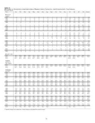 Table 11 
HISTORICAL STATISTICS FOR INDUSTRIAL PRODUCTION, CAPACITY, AND UTILIZATION: Total Industry 
Seasonally adjusted 
Year Jan. Feb. Mar. Apr. May June July Aug. Sept. Oct. Nov. Dec. Q1 Q2 Q3 Q4 Annual 
IP (percent 
change)1 
1992 -.6 .7 .9 .7 .3 .0 .9 -.5 .2 .8 .4 .1 -.5 7.2 3.0 4.3 2.8 
1993 .5 .4 .0 .3 -.4 .2 .3 -.1 .5 .8 .4 .5 3.6 .8 1.6 6.2 3.3 
1994 .4 .0 1.0 .5 .6 .7 .2 .6 .4 .8 .6 1.0 5.1 7.5 5.3 8.4 5.3 
1995 .2 -.1 .1 .0 .3 .4 -.4 1.3 .4 -.1 .2 .4 4.4 1.5 3.9 3.4 4.7 
1996 -.7 1.6 -.1 .9 .7 .8 -.2 .6 .6 -.1 .9 .6 2.7 8.5 5.0 5.5 4.4 
1997 .2 1.2 .7 .1 .6 .5 .9 1.0 .9 .9 .9 .3 7.9 6.3 9.8 10.5 7.2 
1998 .5 .1 .1 .3 .6 -.7 -.4 2.1 -.3 .8 .0 .4 4.5 2.5 2.8 5.6 5.8 
1999 .5 .5 .2 .2 .8 -.2 .6 .4 -.4 1.3 .5 .8 4.3 3.8 3.8 7.5 4.3 
2000 .0 .3 .4 .7 .2 .1 -.1 -.3 .4 -.3 .0 -.3 4.3 5.3 -.4 -1.2 4.0 
2001 -.7 -.6 -.3 -.3 -.7 -.7 -.5 -.2 -.4 -.5 -.5 .0 -5.6 -5.5 -5.7 -4.5 -3.4 
2002 .6 .0 .8 .5 .4 1.0 -.2 .0 .1 -.3 .5 -.5 2.9 6.5 2.4 -.2 .2 
2003 .7 .3 -.2 -.8 .0 .0 .6 -.3 .6 .1 .8 -.1 2.6 -3.1 2.7 3.4 1.2 
2004 .3 .5 -.5 .4 .8 -.8 .8 .0 .1 1.0 .2 .7 2.5 1.8 2.1 5.7 2.3 
2005 .5 .6 -.1 .1 .2 .4 -.2 .2 -2.0 1.3 1.0 .6 5.7 2.2 -1.7 3.4 3.2 
2006 .1 .0 .3 .4 -.1 .4 .0 .3 -.2 .0 -.1 1.0 3.8 2.4 1.6 .8 2.2 
2007 -.5 1.1 .1 .7 .0 .0 .0 .1 .4 -.5 .6 .0 3.7 4.9 1.1 .7 2.5 
2008 -.2 -.3 -.3 -.7 -.5 -.2 -.5 -1.5 -4.2 .8 -1.3 -2.8 -1.4 -5.3 -12.1 -16.0 -3.4 
2009 -2.2 -.7 -1.5 -.8 -1.1 -.4 1.0 1.0 .7 .4 .4 .3 -20.0 -10.8 5.2 6.3 -11.3 
2010 1.2 .3 .8 .4 1.6 .2 .6 .3 .3 -.3 .2 .8 8.3 8.7 6.5 1.5 5.7 
2011 .0 -.6 1.0 -.5 .3 .2 .6 .5 .1 .5 .1 .4 2.5 1.2 5.2 3.9 3.3 
2012 .9 .4 -.4 .8 .3 .1 .6 -.6 .3 -.1 1.0 .1 5.2 3.8 1.6 2.4 3.8 
2013 .1 .6 .4 -.2 .1 .2 -.2 .6 .7 .1 .6 .2 4.2 1.9 2.5 4.9 2.9 
2014 -.2 .9 .8 .1 .5 .3 .2 -.1 3.9 5.5 
IP (2007=100) 
2012 96.0 96.4 96.0 96.8 97.1 97.2 97.7 97.1 97.4 97.3 98.3 98.4 96.1 97.0 97.4 98.0 97.1 
2013 98.4 99.0 99.5 99.3 99.4 99.6 99.4 100.0 100.7 100.8 101.4 101.6 99.0 99.4 100.1 101.3 99.9 
2014 101.3 102.3 103.1 103.2 103.7 104.0 104.2 104.1 102.2 103.6 
Capacity 
(percent of 
2007 output) 
2012 124.2 124.5 124.8 125.1 125.4 125.7 125.9 126.2 126.4 126.6 126.8 127.0 124.5 125.4 126.2 126.8 125.7 
2013 127.2 127.3 127.5 127.7 127.9 128.0 128.2 128.5 128.7 128.9 129.2 129.4 127.3 127.9 128.5 129.2 128.2 
2014 129.7 130.0 130.4 130.7 131.0 131.4 131.7 132.1 130.0 131.0 
Utilization 
(percent) 
1992 79.3 79.8 80.3 80.7 80.8 80.6 81.1 80.6 80.6 81.0 81.2 81.1 79.8 80.7 80.7 81.1 80.6 
1993 81.3 81.5 81.3 81.4 81.0 81.1 81.2 81.1 81.3 81.8 82.0 82.3 81.3 81.2 81.2 82.1 81.4 
1994 82.5 82.3 83.0 83.2 83.4 83.7 83.6 83.8 83.8 84.2 84.4 85.0 82.6 83.4 83.7 84.5 83.6 
1995 84.8 84.4 84.3 83.9 83.9 83.9 83.2 84.0 84.0 83.6 83.4 83.4 84.5 83.9 83.8 83.5 83.9 
1996 82.5 83.4 83.0 83.3 83.6 83.9 83.3 83.5 83.6 83.2 83.5 83.6 83.0 83.6 83.5 83.4 83.4 
1997 83.3 83.9 84.0 83.6 83.7 83.6 83.9 84.2 84.4 84.6 84.8 84.5 83.7 83.7 84.2 84.7 84.1 
1998 84.4 83.9 83.4 83.2 83.2 82.2 81.4 82.6 82.0 82.3 81.8 81.8 83.9 82.8 82.0 81.9 82.7 
1999 81.8 81.8 81.6 81.5 81.8 81.4 81.6 81.6 81.0 81.8 81.9 82.2 81.7 81.5 81.4 81.9 81.7 
2000 81.9 81.9 81.9 82.2 82.1 81.9 81.6 81.0 81.1 80.6 80.3 79.9 81.9 82.1 81.2 80.3 81.4 
2001 79.1 78.3 77.9 77.5 76.7 76.0 75.4 75.1 74.7 74.2 73.6 73.5 78.4 76.7 75.1 73.8 76.0 
2002 73.9 73.8 74.3 74.6 74.8 75.5 75.3 75.3 75.4 75.2 75.6 75.2 74.0 75.0 75.3 75.3 74.9 
2003 75.8 76.0 75.9 75.3 75.4 75.4 75.9 75.7 76.2 76.2 76.8 76.8 75.9 75.4 75.9 76.6 75.9 
2004 77.0 77.4 77.1 77.4 78.0 77.4 78.0 78.1 78.1 78.9 79.0 79.5 77.2 77.6 78.1 79.1 78.0 
2005 79.8 80.3 80.1 80.1 80.2 80.4 80.1 80.1 78.4 79.3 79.9 80.3 80.1 80.2 79.5 79.8 79.9 
2006 80.2 80.2 80.3 80.4 80.2 80.4 80.3 80.4 80.1 79.9 79.7 80.3 80.2 80.4 80.3 80.0 80.2 
2007 79.7 80.4 80.4 80.8 80.7 80.6 80.5 80.5 80.8 80.4 80.8 80.8 80.2 80.7 80.6 80.7 80.5 
2008 80.7 80.5 80.3 79.8 79.4 79.3 78.9 77.7 74.3 74.9 73.9 71.7 80.5 79.5 77.0 73.5 77.6 
2009 70.1 69.5 68.5 67.9 67.2 66.9 67.6 68.3 68.9 69.3 69.7 70.0 69.4 67.3 68.3 69.7 68.7 
2010 71.0 71.4 72.1 72.5 73.8 74.1 74.7 75.0 75.3 75.1 75.3 76.0 71.5 73.5 75.0 75.5 73.8 
2011 76.0 75.6 76.3 75.8 76.0 76.1 76.4 76.6 76.6 76.8 76.7 76.8 75.9 76.0 76.5 76.8 76.3 
2012 77.3 77.4 76.9 77.4 77.4 77.3 77.6 77.0 77.0 76.9 77.5 77.5 77.2 77.4 77.2 77.3 77.3 
2013 77.4 77.8 78.0 77.8 77.8 77.8 77.5 77.8 78.3 78.2 78.5 78.5 77.7 77.8 77.9 78.4 77.9 
2014 78.1 78.6 79.1 78.9 79.1 79.1 79.1 78.8 78.6 79.1 
1. Quarterly changes are at annual rates. Annual changes are calculated from annual averages. 
13 
 