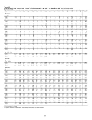Table 12 
HISTORICAL STATISTICS FOR INDUSTRIAL PRODUCTION, CAPACITY, AND UTILIZATION: Manufacturing1 
Seasonally adjusted 
Year Jan. Feb. Mar. Apr. May June July Aug. Sept. Oct. Nov. Dec. Q1 Q2 Q3 Q4 Annual 
IP (percent 
change)2 
1992 -.6 .9 1.0 .5 .6 .2 .9 -.4 .1 .7 .4 -.1 .5 8.2 4.1 3.2 3.6 
1993 1.0 .2 -.2 .5 -.1 -.2 .2 -.2 .6 .9 .4 .5 4.5 1.3 .7 7.0 3.5 
1994 .2 .1 1.3 .8 .7 .3 .4 .8 .5 1.0 .8 1.1 4.9 9.6 6.2 10.1 5.9 
1995 .2 -.2 .2 -.1 .1 .5 -.6 1.2 .9 -.1 .1 .4 4.6 1.0 3.3 4.3 5.2 
1996 -.8 1.6 -.2 1.1 .7 1.0 .2 .6 .8 -.2 .8 .8 1.8 9.7 7.4 5.7 4.8 
1997 .1 1.4 1.1 -.2 .8 .7 .8 1.2 .9 .9 1.1 .4 9.4 7.4 11.0 11.4 8.4 
1998 .8 .1 -.1 .5 .5 -.8 -.4 2.5 -.3 1.0 .2 .5 6.1 1.9 3.1 7.8 6.6 
1999 .3 .8 -.1 .3 1.0 -.3 .4 .6 -.4 1.5 .6 .7 4.9 4.3 3.4 8.9 5.0 
2000 .1 .2 .7 .7 -.1 .2 .1 -.7 .4 -.3 -.3 -.6 4.7 5.1 -.5 -2.8 4.2 
2001 -.7 -.6 -.3 -.3 -.8 -.7 -.5 -.5 -.2 -.6 -.3 .3 -6.5 -5.7 -6.2 -4.2 -4.1 
2002 .5 .0 .8 .2 .6 1.1 -.3 .2 .1 -.4 .4 -.5 3.5 5.9 3.1 -.4 .3 
2003 .5 .1 .2 -.9 .1 .4 .4 -.5 .8 .1 1.0 -.3 1.8 -2.1 2.4 3.8 1.3 
2004 .0 .6 -.2 .4 .8 -.7 .9 .4 .0 1.0 -.1 .6 2.1 3.0 3.7 5.4 2.8 
2005 .8 .8 -.4 .3 .4 .2 -.2 .3 -1.1 1.5 .8 .1 6.4 2.4 -.4 5.9 4.0 
2006 .8 -.2 -.1 .5 -.5 .3 -.2 .6 .0 -.4 .0 1.5 3.9 .9 .9 1.5 2.5 
2007 -.5 .4 .8 .7 -.1 .3 .2 -.4 .5 -.4 .5 .1 4.0 5.8 .9 .7 2.7 
2008 -.4 -.6 -.3 -1.1 -.5 -.6 -1.1 -1.2 -3.4 -.6 -2.4 -3.4 -2.6 -7.5 -13.4 -21.6 -4.7 
2009 -2.9 -.3 -1.8 -.7 -1.1 -.3 1.4 1.0 .8 .2 1.0 -.1 -23.9 -10.9 7.0 6.9 -13.6 
2010 1.1 -.1 1.3 .9 1.5 .0 .8 .1 .1 .1 .2 .4 7.0 11.4 5.7 1.6 6.1 
2011 .2 .0 .7 -.6 .2 .1 .8 .3 .4 .5 -.1 .7 2.9 .0 5.4 4.3 3.4 
2012 1.0 .6 -.3 .8 -.2 .4 .4 -.5 .2 -.4 1.3 .7 7.3 3.0 1.2 2.5 4.1 
2013 -.2 .6 .1 -.2 .3 .3 -.4 .7 .3 .4 .3 .2 4.4 1.3 1.9 4.2 2.6 
2014 -1.0 1.3 .8 .3 .4 .3 .7 -.4 1.4 6.9 
IP (2007=100) 
2012 92.9 93.5 93.2 93.9 93.7 94.0 94.4 94.0 94.1 93.7 94.9 95.6 93.2 93.9 94.2 94.7 94.0 
2013 95.4 95.9 96.0 95.8 96.1 96.4 96.0 96.7 96.9 97.3 97.6 97.7 95.8 96.1 96.5 97.5 96.5 
2014 96.8 98.0 98.8 99.1 99.5 99.8 100.6 100.2 97.9 99.5 
Capacity 
(percent of 
2007 output) 
2012 123.2 123.4 123.6 123.9 124.1 124.4 124.6 124.8 125.0 125.2 125.4 125.6 123.4 124.1 124.8 125.4 124.5 
2013 125.8 126.0 126.2 126.3 126.5 126.7 126.9 127.1 127.3 127.5 127.7 127.9 126.0 126.5 127.1 127.7 126.8 
2014 128.1 128.4 128.6 128.8 129.0 129.3 129.5 129.8 128.4 129.0 
Utilization 
(percent) 
1992 78.2 78.7 79.4 79.6 79.9 79.9 80.4 79.8 79.7 80.0 80.1 79.8 78.8 79.8 80.0 80.0 79.6 
1993 80.4 80.4 80.1 80.4 80.2 80.0 80.1 79.8 80.2 80.8 81.0 81.3 80.3 80.2 80.0 81.0 80.4 
1994 81.3 81.2 82.0 82.5 82.8 82.7 82.8 83.1 83.2 83.7 84.0 84.6 81.5 82.7 83.0 84.1 82.8 
1995 84.4 83.9 83.7 83.3 83.1 83.1 82.3 82.8 83.2 82.7 82.4 82.3 84.0 83.2 82.8 82.5 83.1 
1996 81.3 82.1 81.5 82.0 82.2 82.6 82.3 82.4 82.6 82.0 82.2 82.4 81.6 82.3 82.4 82.2 82.1 
1997 82.1 82.7 83.1 82.5 82.7 82.7 82.8 83.2 83.3 83.4 83.8 83.5 82.6 82.6 83.1 83.6 83.0 
1998 83.5 83.0 82.3 82.1 81.9 80.7 79.9 81.3 80.6 81.0 80.7 80.7 82.9 81.5 80.6 80.8 81.5 
1999 80.6 80.8 80.4 80.3 80.7 80.1 80.1 80.2 79.6 80.5 80.6 80.8 80.6 80.3 80.0 80.6 80.4 
2000 80.6 80.4 80.6 80.8 80.4 80.2 80.0 79.2 79.2 78.6 78.1 77.4 80.5 80.5 79.5 78.0 79.6 
2001 76.6 75.9 75.5 75.1 74.3 73.6 73.1 72.6 72.3 71.7 71.4 71.6 76.0 74.3 72.7 71.6 73.6 
2002 71.9 71.8 72.3 72.5 72.8 73.7 73.4 73.5 73.6 73.3 73.7 73.3 72.0 73.0 73.5 73.4 73.0 
2003 73.7 73.8 73.9 73.2 73.3 73.6 73.9 73.5 74.1 74.2 74.9 74.8 73.8 73.4 73.8 74.6 73.9 
2004 74.8 75.3 75.3 75.6 76.2 75.7 76.4 76.7 76.6 77.4 77.3 77.7 75.1 75.8 76.6 77.4 76.2 
2005 78.2 78.7 78.2 78.3 78.4 78.4 78.0 78.1 77.1 78.1 78.6 78.5 78.3 78.3 77.7 78.4 78.2 
2006 79.0 78.7 78.5 78.8 78.3 78.5 78.2 78.5 78.4 78.0 77.8 78.8 78.7 78.5 78.3 78.2 78.4 
2007 78.2 78.4 78.8 79.2 78.9 79.0 78.9 78.5 78.7 78.3 78.6 78.6 78.5 79.0 78.7 78.5 78.7 
2008 78.3 77.8 77.6 76.8 76.5 76.2 75.4 74.6 72.1 71.8 70.2 67.9 77.9 76.5 74.0 70.0 74.6 
2009 66.1 66.0 65.0 64.6 64.0 63.9 64.9 65.7 66.3 66.5 67.3 67.4 65.7 64.2 65.6 67.1 65.6 
2010 68.2 68.3 69.3 70.0 71.2 71.3 72.0 72.2 72.4 72.5 72.7 73.0 68.6 70.8 72.2 72.7 71.1 
2011 73.2 73.3 73.8 73.3 73.4 73.5 74.0 74.2 74.3 74.6 74.4 74.8 73.4 73.4 74.2 74.6 73.9 
2012 75.5 75.8 75.4 75.8 75.5 75.6 75.8 75.3 75.3 74.8 75.7 76.1 75.5 75.6 75.4 75.5 75.5 
2013 75.8 76.1 76.1 75.8 75.9 76.1 75.6 76.1 76.2 76.3 76.4 76.4 76.0 75.9 76.0 76.4 76.1 
2014 75.5 76.4 76.8 77.0 77.1 77.2 77.6 77.2 76.2 77.1 
1. Refer to note on cover page. 
2. Quarterly changes are at annual rates. Annual changes are calculated from annual averages. 
14 
 