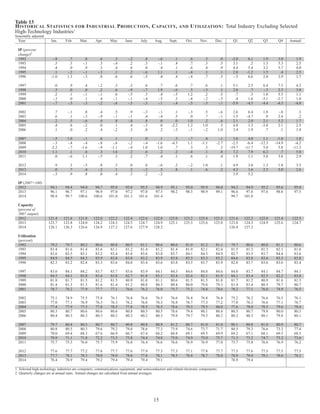 Table 13 
HISTORICAL STATISTICS FOR INDUSTRIAL PRODUCTION, CAPACITY, AND UTILIZATION: Total Industry Excluding Selected 
High-Technology Industries1 
Seasonally adjusted 
Year Jan. Feb. Mar. Apr. May June July Aug. Sept. Oct. Nov. Dec. Q1 Q2 Q3 Q4 Annual 
IP (percent 
change)2 
1992 -.8 .7 .8 .6 .3 -.2 .8 -.6 .1 .6 .3 .0 -2.0 6.1 1.9 3.0 1.9 
1993 .5 .3 -.1 .3 -.4 .2 .3 -.1 .4 .7 .3 .5 3.1 .2 1.3 5.3 2.5 
1994 .4 .0 .9 .3 .4 .6 .0 .4 .1 .6 .4 .9 4.4 5.4 3.2 5.7 4.0 
1995 .1 -.2 -.1 -.3 .1 .2 -.6 1.1 .1 -.4 .1 .1 2.8 -1.2 1.5 .4 2.5 
1996 -1.0 1.3 -.3 .8 .6 .6 -.5 .4 .4 -.4 .7 .5 -.5 6.6 2.0 2.9 1.7 
1997 .0 .9 .4 -.2 .3 .2 .6 .7 .6 .7 .6 .1 5.1 2.5 6.4 7.5 4.2 
1998 .3 .0 .0 .2 .6 -.9 -.7 1.9 -.6 .5 -.3 .1 2.0 .7 -.3 2.3 3.0 
1999 .2 .1 -.1 -.1 .6 -.5 .3 .4 -.5 1.2 .2 .5 .7 .3 1.0 5.5 1.1 
2000 -.3 .0 .1 .4 -.1 -.1 -.4 -.5 .3 -.4 -.2 -.5 .4 1.6 -3.1 -2.7 1.0 
2001 -.7 -.5 -.3 -.2 -.6 -.5 -.3 -.1 -.4 -.5 -.5 -.1 -5.9 -4.5 -4.4 -4.5 -4.0 
2002 .7 -.1 .8 .4 .5 .9 -.3 -.1 .1 -.3 .5 -.6 2.6 6.4 1.8 -.8 .3 
2003 .6 .1 -.3 -.9 -.1 -.1 .4 -.4 .5 .0 .7 -.1 1.5 -4.7 .9 2.4 .2 
2004 .2 .5 -.6 .4 .8 -.8 .8 .0 .0 1.0 .2 .6 2.1 2.0 2.1 5.2 1.7 
2005 .4 .6 -.2 .0 .1 .4 -.3 .0 -2.2 1.2 1.0 .5 4.8 1.3 -3.0 2.1 2.5 
2006 .1 .0 .2 .4 -.2 .3 .0 .2 -.3 -.1 -.2 1.0 3.4 1.9 .7 .1 1.4 
2007 -.5 1.0 -.1 .6 .1 .1 .0 .1 .3 -.7 .4 -.1 3.0 4.0 1.1 -1.0 1.8 
2008 -.3 -.4 -.4 -.8 -.6 -.2 -.4 -1.6 -4.3 1.1 -1.1 -2.7 -2.5 -6.4 -12.3 -14.9 -4.2 
2009 -2.2 -.7 -1.6 -.9 -1.1 -.4 1.0 1.0 .7 .3 .3 .3 -19.7 -11.7 5.0 5.8 -11.3 
2010 1.1 .1 .6 .3 1.6 .2 .6 .2 .2 -.4 .1 .8 7.2 7.9 6.2 .7 5.0 
2011 .0 -.6 1.1 -.5 .3 .2 .7 .4 .1 .6 .1 .4 1.8 1.1 5.0 3.8 2.9 
2012 .9 .3 -.5 .8 .3 .0 .6 -.6 .2 -.2 1.0 .1 4.9 3.0 1.3 1.8 3.5 
2013 .0 .7 .4 -.2 .1 .2 -.2 .5 .8 .1 .6 .2 4.3 1.6 2.3 5.0 2.6 
2014 -.3 .9 .8 .0 .4 .3 .2 -.2 3.9 5.2 
IP (2007=100) 
2012 94.1 94.4 94.0 94.7 95.0 95.0 95.5 94.9 95.1 95.0 95.9 96.0 94.2 94.9 95.2 95.6 95.0 
2013 96.1 96.7 97.1 96.9 97.0 97.2 97.0 97.5 98.2 98.3 98.9 99.1 96.6 97.0 97.6 98.8 97.5 
2014 98.8 99.7 100.6 100.6 101.0 101.3 101.6 101.4 99.7 101.0 
Capacity 
(percent of 
2007 output) 
2012 121.4 121.6 121.8 122.0 122.2 122.4 122.6 122.8 123.0 123.2 123.4 123.5 121.6 122.2 122.8 123.4 122.5 
2013 123.7 123.8 124.0 124.2 124.3 124.5 124.7 124.9 125.1 125.3 125.6 125.8 123.8 124.3 124.9 125.6 124.7 
2014 126.1 126.3 126.6 126.9 127.2 127.6 127.9 128.2 126.4 127.2 
Utilization 
(percent) 
1992 79.2 79.7 80.2 80.6 80.8 80.5 81.1 80.6 80.6 81.0 81.2 81.1 79.7 80.6 80.8 81.1 80.6 
1993 81.4 81.6 81.4 81.6 81.1 81.2 81.4 81.2 81.4 81.9 82.1 82.4 81.5 81.3 81.3 82.1 81.6 
1994 82.6 82.5 83.1 83.2 83.4 83.8 83.6 83.8 83.7 84.1 84.3 84.9 82.7 83.5 83.7 84.4 83.6 
1995 84.9 84.5 84.3 83.9 83.8 83.8 83.2 83.9 83.8 83.3 83.3 83.2 84.6 83.8 83.6 83.3 83.8 
1996 82.3 83.2 82.8 83.3 83.6 84.0 83.4 83.6 83.8 83.3 83.7 83.9 82.8 83.7 83.6 83.6 83.4 
1997 83.6 84.1 84.2 83.7 83.7 83.6 83.9 84.1 84.3 84.6 84.8 84.6 84.0 83.7 84.1 84.7 84.1 
1998 84.5 84.1 83.8 83.6 83.8 82.7 81.8 83.1 82.4 82.6 82.1 81.9 84.1 83.4 82.5 82.2 83.0 
1999 81.8 81.7 81.5 81.2 81.5 80.9 81.0 81.1 80.6 81.5 81.5 81.8 81.7 81.2 80.9 81.6 81.3 
2000 81.4 81.3 81.3 81.6 81.4 81.2 80.8 80.3 80.4 80.0 79.8 79.3 81.4 81.4 80.5 79.7 80.7 
2001 78.7 78.2 77.9 77.7 77.1 76.6 76.2 76.0 75.7 75.2 74.8 74.6 78.2 77.1 76.0 74.9 76.5 
2002 75.1 74.9 75.5 75.8 76.1 76.8 76.6 76.5 76.6 76.4 76.8 76.4 75.2 76.2 76.6 76.5 76.1 
2003 77.0 77.1 76.9 76.3 76.3 76.2 76.6 76.3 76.8 76.7 77.3 77.2 77.0 76.3 76.6 77.1 76.7 
2004 77.4 77.9 77.5 77.8 78.5 77.8 78.5 78.5 78.6 79.3 79.5 80.0 77.6 78.0 78.5 79.6 78.4 
2005 80.3 80.7 80.6 80.6 80.6 80.8 80.5 80.5 78.6 79.4 80.1 80.4 80.5 80.7 79.8 80.0 80.3 
2006 80.4 80.3 80.3 80.5 80.2 80.3 80.2 80.3 79.9 79.7 79.5 80.2 80.3 80.3 80.1 79.8 80.1 
2007 79.7 80.4 80.3 80.7 80.7 80.8 80.8 80.9 81.2 80.7 81.0 81.0 80.1 80.8 81.0 80.9 80.7 
2008 80.8 80.5 80.3 79.6 79.2 79.0 78.6 77.3 73.9 74.6 73.7 71.7 80.5 79.3 76.6 73.3 77.4 
2009 70.0 69.4 68.3 67.6 66.9 66.7 67.4 68.2 68.8 69.1 69.5 69.9 69.2 67.1 68.1 69.5 68.5 
2010 70.9 71.1 71.8 72.2 73.5 73.8 74.4 74.8 75.0 74.9 75.0 75.7 71.3 73.2 74.7 75.2 73.6 
2011 75.7 75.3 76.0 75.7 75.9 76.0 76.4 76.6 76.6 76.9 76.9 77.0 75.7 75.8 76.6 76.9 76.2 
2012 77.6 77.7 77.2 77.6 77.7 77.6 77.9 77.3 77.3 77.1 77.8 77.7 77.5 77.6 77.5 77.5 77.5 
2013 77.7 78.1 78.3 78.0 78.0 78.0 77.8 78.1 78.5 78.4 78.7 78.8 78.0 78.0 78.1 78.6 78.2 
2014 78.4 78.9 79.4 79.2 79.4 79.4 79.4 79.1 78.9 79.4 
1. Selected high-technology industries are computers, communications equipment, and semiconductors and related electronic components. 
2. Quarterly changes are at annual rates. Annual changes are calculated from annual averages. 
15 
 
