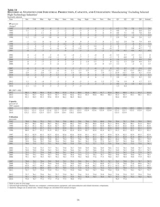 Table 14 
HISTORICAL STATISTICS FOR INDUSTRIAL PRODUCTION, CAPACITY, AND UTILIZATION: Manufacturing1 Excluding Selected 
High-Technology Industries2 
Seasonally adjusted 
Year Jan. Feb. Mar. Apr. May June July Aug. Sept. Oct. Nov. Dec. Q1 Q2 Q3 Q4 Annual 
IP (percent 
change)3 
1992 -.9 .9 1.0 .4 .5 .1 .9 -.5 -.1 .5 .3 -.2 -1.2 7.0 2.8 1.5 2.6 
1993 1.1 .1 -.3 .5 -.1 -.2 .2 -.3 .5 .8 .3 .5 4.0 .5 .2 6.0 2.5 
1994 .1 .1 1.1 .6 .5 .2 .2 .6 .2 .7 .6 .9 4.0 7.1 3.8 7.0 4.4 
1995 .1 -.4 -.1 -.4 -.1 .3 -.8 .9 .5 -.4 -.1 .1 2.7 -2.3 .3 .7 2.5 
1996 -1.2 1.3 -.4 1.0 .6 .8 -.1 .3 .6 -.5 .7 .7 -2.0 7.4 4.0 2.6 1.5 
1997 -.1 1.1 .8 -.6 .5 .4 .5 .9 .5 .7 .8 .1 6.2 2.9 7.0 7.9 4.9 
1998 .6 -.1 -.3 .2 .4 -1.2 -.8 2.3 -.7 .7 -.1 .2 3.3 -.3 -.6 4.1 3.4 
1999 -.1 .4 -.4 -.1 .8 -.7 .0 .6 -.5 1.4 .3 .4 .8 .3 .2 6.7 1.4 
2000 -.3 -.2 .3 .4 -.6 .0 -.2 -1.0 .3 -.4 -.6 -.8 .2 .7 -3.8 -4.7 .7 
2001 -.6 -.5 -.3 -.1 -.7 -.6 -.2 -.5 -.2 -.7 -.2 .2 -7.0 -4.5 -4.6 -4.2 -4.8 
2002 .6 -.2 .8 .2 .6 1.1 -.4 .1 .1 -.4 .4 -.6 3.2 5.7 2.5 -1.1 .4 
2003 .4 -.1 .1 -1.0 -.1 .2 .2 -.7 .7 -.1 .9 -.3 .5 -4.0 .2 2.6 .0 
2004 -.1 .7 -.2 .4 .8 -.8 1.0 .4 -.1 1.0 -.1 .6 1.6 3.3 3.7 4.9 2.0 
2005 .6 .7 -.5 .2 .3 .1 -.4 .2 -1.4 1.5 .7 .0 5.2 1.3 -2.0 4.4 3.1 
2006 .8 -.3 -.1 .5 -.6 .2 -.3 .5 -.1 -.4 .0 1.5 3.3 .1 -.2 .6 1.5 
2007 -.6 .3 .6 .5 .0 .5 .2 -.5 .3 -.6 .3 .0 3.2 4.7 1.0 -1.6 1.8 
2008 -.5 -.8 -.4 -1.2 -.6 -.6 -1.1 -1.3 -3.5 -.4 -2.1 -3.2 -4.3 -9.2 -13.7 -20.5 -5.8 
2009 -2.9 -.3 -2.0 -.9 -1.2 -.3 1.4 1.0 .8 .1 1.0 -.2 -23.8 -12.1 6.8 6.2 -13.8 
2010 1.0 -.3 1.2 .9 1.5 .0 .8 .0 .0 .0 .0 .2 5.4 10.4 5.3 .6 5.1 
2011 .1 .0 .7 -.7 .2 .1 .9 .2 .4 .6 -.1 .7 2.0 -.1 5.2 4.3 2.8 
2012 1.1 .5 -.4 .7 -.3 .3 .4 -.5 .1 -.6 1.3 .7 7.0 1.9 .8 1.7 3.7 
2013 -.3 .7 .1 -.3 .2 .3 -.5 .7 .3 .3 .3 .2 4.6 .8 1.6 4.3 2.3 
2014 -1.1 1.3 .8 .3 .3 .3 .7 -.5 1.3 6.4 
IP (2007=100) 
2012 90.3 90.8 90.4 91.0 90.8 91.0 91.4 90.9 91.0 90.5 91.7 92.4 90.5 90.9 91.1 91.5 91.0 
2013 92.1 92.7 92.8 92.5 92.7 93.0 92.6 93.2 93.5 93.8 94.1 94.3 92.5 92.7 93.1 94.1 93.1 
2014 93.3 94.5 95.3 95.6 95.9 96.2 96.9 96.4 94.4 95.9 
Capacity 
(percent of 
2007 output) 
2012 119.3 119.4 119.5 119.7 119.8 120.0 120.1 120.3 120.5 120.6 120.8 120.9 119.4 119.8 120.3 120.8 120.1 
2013 121.1 121.3 121.4 121.6 121.7 121.9 122.1 122.2 122.4 122.6 122.8 123.0 121.3 121.7 122.2 122.8 122.0 
2014 123.2 123.3 123.5 123.7 123.9 124.1 124.2 124.4 123.3 123.9 
Utilization 
(percent) 
1992 78.0 78.6 79.3 79.5 79.8 79.8 80.3 79.8 79.6 79.9 80.0 79.8 78.6 79.7 79.9 79.9 79.5 
1993 80.5 80.5 80.2 80.5 80.3 80.0 80.2 79.9 80.2 80.8 81.0 81.3 80.4 80.3 80.1 81.0 80.4 
1994 81.3 81.2 82.1 82.4 82.7 82.7 82.8 83.1 83.1 83.5 83.8 84.5 81.5 82.6 83.0 83.9 82.8 
1995 84.4 83.9 83.7 83.2 82.9 83.0 82.1 82.6 82.9 82.4 82.1 82.0 84.0 83.0 82.5 82.2 82.9 
1996 80.9 81.7 81.2 81.9 82.2 82.6 82.4 82.4 82.7 82.0 82.4 82.7 81.3 82.2 82.5 82.3 82.1 
1997 82.3 82.9 83.3 82.5 82.6 82.6 82.6 83.0 83.1 83.3 83.7 83.4 82.8 82.5 82.9 83.5 82.9 
1998 83.5 83.1 82.6 82.4 82.4 81.2 80.2 81.8 80.9 81.2 80.9 80.8 83.1 82.0 81.0 80.9 81.7 
1999 80.5 80.6 80.0 79.8 80.2 79.4 79.3 79.6 79.0 80.0 80.1 80.2 80.4 79.8 79.3 80.1 79.9 
2000 79.9 79.6 79.7 79.9 79.4 79.2 79.0 78.1 78.2 77.8 77.3 76.5 79.7 79.5 78.4 77.2 78.7 
2001 76.0 75.5 75.2 75.1 74.5 74.0 73.8 73.4 73.2 72.7 72.5 72.6 75.6 74.5 73.5 72.6 74.1 
2002 73.1 73.0 73.5 73.7 74.1 75.0 74.7 74.8 74.9 74.6 74.9 74.6 73.2 74.3 74.8 74.7 74.2 
2003 74.9 74.9 75.0 74.2 74.2 74.4 74.6 74.1 74.7 74.6 75.4 75.2 74.9 74.3 74.4 75.1 74.7 
2004 75.2 75.7 75.6 76.0 76.6 76.1 76.8 77.1 77.1 77.8 77.7 78.2 75.5 76.2 77.0 77.9 76.7 
2005 78.6 79.1 78.6 78.7 78.8 78.8 78.4 78.4 77.2 78.2 78.7 78.6 78.8 78.8 78.0 78.5 78.5 
2006 79.1 78.7 78.5 78.7 78.2 78.3 77.9 78.2 78.0 77.6 77.5 78.6 78.7 78.4 78.0 77.9 78.3 
2007 78.0 78.2 78.6 78.9 78.9 79.2 79.3 78.8 79.1 78.5 78.7 78.7 78.3 79.0 79.1 78.7 78.7 
2008 78.3 77.7 77.4 76.4 76.0 75.6 74.8 74.0 71.4 71.2 69.8 67.7 77.8 76.0 73.4 69.6 74.2 
2009 65.8 65.7 64.5 64.1 63.5 63.5 64.5 65.3 66.0 66.2 67.0 67.1 65.3 63.7 65.3 66.8 65.3 
2010 67.9 67.8 68.8 69.5 70.7 70.9 71.6 71.8 71.9 72.1 72.2 72.5 68.2 70.4 71.7 72.3 70.6 
2011 72.7 72.7 73.4 72.9 73.1 73.2 73.9 74.0 74.3 74.7 74.6 75.0 72.9 73.1 74.1 74.7 73.7 
2012 75.7 76.1 75.6 76.1 75.7 75.9 76.1 75.6 75.5 75.0 75.9 76.4 75.8 75.9 75.7 75.8 75.8 
2013 76.1 76.5 76.4 76.1 76.1 76.3 75.8 76.3 76.4 76.5 76.6 76.7 76.3 76.2 76.2 76.6 76.3 
2014 75.8 76.7 77.2 77.3 77.4 77.5 78.0 77.5 76.5 77.4 
1. Refer to note on cover page. 
2. Selected high-technology industries are computers, communications equipment, and semiconductors and related electronic components. 
3. Quarterly changes are at annual rates. Annual changes are calculated from annual averages. 
16 
 