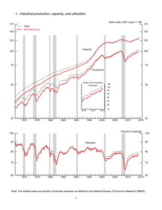 1. Industrial production, capacity, and utilization 
Detail: 2010 to present 
Production 
2010 2012 2014 
106 
102 
98 
94 
90 
86 
82 
78 
1970 1975 1980 1985 1990 1995 2000 2005 2010 2015 
175 
150 
125 
100 
75 
50 
25 
175 
150 
125 
100 
75 
50 
25 
Capacity 
Production 
Total 
Manufacturing 
Ratio scale, 2007 output = 100 
1970 1975 1980 1985 1990 1995 2000 2005 2010 2015 
100 
90 
80 
70 
60 
100 
90 
80 
70 
60 
Utilization 
Percent of capacity 
Note: The shaded areas are periods of business recession as defined by the National Bureau of Economic Research (NBER). 
4 
 