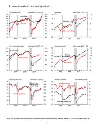2. Industrial production and capacity utilization 
Consumer goods Ratio scale, 2007=100 
Nondurable 
Durable 
2000 2005 2010 
110 
105 
100 
95 
90 
85 
80 
75 
70 
65 
110 
105 
100 
95 
90 
85 
80 
75 
70 
65 
Equipment Ratio scale, 2007=100 
Business 
Defense and Space 
2000 2005 2010 
130 
110 
90 
70 
50 
130 
110 
90 
70 
50 
Nonindustrial supplies Ratio scale, 2007=100 
Construction 
Other business 
2000 2005 2010 
110 
100 
90 
80 
70 
60 
110 
100 
90 
80 
70 
60 
Industrial materials Ratio scale, 2007=100 
Energy 
Non-energy 
2000 2005 2010 
130 
120 
110 
100 
90 
80 
70 
60 
130 
120 
110 
100 
90 
80 
70 
60 
Capacity utilization Percent of capacity 
Excluding utilities 
Primary and 
semifinished 
processing 
2000 2005 2010 
90 
85 
80 
75 
70 
65 
60 
55 
90 
85 
80 
75 
70 
65 
60 
55 
Capacity utilization Percent of capacity 
Crude processing 
Finished processing 
2000 2005 2010 
95 
90 
85 
80 
75 
70 
65 
95 
90 
85 
80 
75 
70 
65 
Note: The shaded areas are periods of business recession as defined by the National Bureau of Economic Research (NBER). 
5 
 