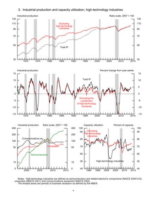 3. Industrial production and capacity utilization, high-technology industries 
Industrial production Ratio scale, 2007 = 100 
1970 1975 1980 1985 1990 1995 2000 2005 2010 2015 
130 
110 
90 
70 
50 
Industrial production Percent change from year earlier 
1970 1975 1980 1985 1990 1995 2000 2005 2010 2015 
100 
95 
85 
75 
65 
55 
15 
10 
5 
0 
-5 
-10 
100 
95 
85 
75 
65 
55 
Capacity utilization Percent of capacity 
Excluding 
high-technology 
industries 
400 
200 
100 
50 
10 
Industrial production Ratio scale, 2007 = 100 
Notes: High-technology industries are defined as semiconductors and related electronic components (NAICS 334412-9), 
130 
110 
90 
70 
50 
15 
10 
5 
0 
-5 
-10 
400 
200 
100 
50 
10 
computers (NAICS 3341), and communications equipment (NAICS 3342). 
The shaded areas are periods of business recession as defined by the NBER. 
30 
30 
Excluding 
high-technology 
industries 
Total IP 
1990 1995 2000 2005 2010 2015 
45 
45 
High-technology industries 
-15 
-15 
Total IP 
Excluding the 
contribution 
of high-technology 
industries 
2000 2005 2010 2015 
5 
5 
Communications eq. 
Computers 
Semiconductors 
6 
 