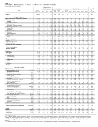Table 1 
INDUSTRIAL PRODUCTION: MARKET AND INDUSTRY GROUP SUMMARY 
Percent change, seasonally adjusted 
Fourth quarter to 
fourth quarter Annual rate Monthly rate Aug. ’13 
Item 2013 2013 2014 2014 to 
proportion1 2011 2012 2013 Q4 Q1r Q2r Mar.r Apr.r Mayr Juner Julyr Aug.p Aug. ’14 
Total IP 100.00 3.2 3.2 3.3 4.9 3.9 5.5 .8 .1 .5 .3 .2 -.1 4.1 
MARKET GROUPS 
Final products and nonindustrial supplies 52.70 2.3 2.7 3.2 5.9 3.7 2.5 .6 -.3 .1 -.2 .7 -.3 3.4 
Consumer goods 26.78 2.0 1.6 3.2 7.6 4.4 .2 .7 -.6 -.4 -.2 .7 -.8 2.8 
Durable 5.88 8.0 6.2 9.1 11.5 -2.0 11.1 .9 .0 1.4 .7 4.4 -4.4 5.3 
Automotive products 3.01 15.1 6.6 11.2 16.3 -2.2 14.9 .6 -.6 2.2 .6 7.6 -7.0 7.4 
Home electronics .13 5.2 -2.5 4.7 7.1 -6.7 18.3 -.6 2.0 2.4 2.0 -2.3 2.4 5.6 
Appliances, furniture, carpeting .78 1.3 3.7 7.4 12.0 -5.5 19.1 3.0 2.4 1.2 1.0 3.2 -2.5 7.1 
Miscellaneous goods 1.97 .8 7.5 6.7 4.5 .0 2.0 .4 -.1 .2 .6 .3 -1.3 1.2 
Nondurable 20.90 .5 .4 1.6 6.5 6.3 -2.7 .7 -.8 -.9 -.5 -.3 .3 2.1 
Non-energy 15.62 1.1 .2 .3 1.9 1.7 4.4 1.1 .4 -.8 .6 -.5 .5 2.0 
Foods and tobacco 9.00 .9 3.1 .8 3.8 3.1 3.7 1.1 .7 -1.2 -.2 -.6 .5 1.8 
Clothing .19 -7.8 -1.5 6.3 6.8 .3 1.0 2.5 -.3 -.8 -.9 1.5 -2.2 .5 
Chemical products 4.65 2.6 -3.8 -.3 -.8 1.5 7.7 2.1 .1 -.5 1.9 .0 .6 4.1 
Paper products 1.29 -.3 -6.3 -2.9 -5.3 -6.4 -5.5 -2.4 .2 .0 1.2 -2.3 -.2 -6.4 
Energy 5.27 -1.2 1.0 5.7 21.5 20.8 -20.4 -.6 -4.1 -1.2 -3.6 .2 -.2 2.3 
Business equipment 9.47 4.6 6.6 3.4 3.4 5.1 9.5 .9 .4 .8 -.3 1.2 .0 5.7 
Transit 2.25 7.1 14.6 3.2 4.8 -1.9 18.9 1.4 1.4 1.0 .9 3.4 -2.3 7.1 
Information processing 2.02 .9 6.3 3.9 4.4 -1.5 -.3 1.1 -.7 .1 -.1 .1 1.0 1.6 
Industrial and other 5.20 5.3 3.7 3.3 2.3 10.9 9.4 .6 .4 1.0 -.9 .7 .6 6.7 
Defense and space equipment 2.26 -.5 4.6 1.7 2.8 -2.0 4.6 .8 .4 .0 .3 .1 -.7 .8 
Construction supplies 4.14 2.5 3.8 5.0 6.4 1.1 4.1 .7 -.8 1.3 .6 1.3 .1 5.4 
Business supplies 9.27 .5 2.1 2.9 4.5 2.7 .3 -.1 -.2 .5 -.3 -.3 .6 2.2 
Materials 47.30 4.1 3.8 3.5 3.8 4.1 8.9 1.1 .4 .8 .9 -.3 .1 4.9 
Non-energy 28.50 3.7 4.5 2.6 3.8 1.2 7.7 .6 .3 .8 .6 .4 -.2 3.7 
Durable 17.33 7.1 6.1 4.2 6.8 2.8 11.1 .7 .3 1.3 1.1 .7 -.5 6.3 
Consumer parts 2.49 5.2 8.6 6.5 13.1 -.2 13.1 1.0 .0 1.9 1.6 3.5 -3.5 6.9 
Equipment parts 6.40 11.8 8.2 4.1 3.9 5.8 9.6 .5 .0 1.8 .2 .5 .6 6.3 
Other 8.45 4.1 3.8 3.5 7.2 1.5 11.7 .7 .8 .7 1.6 .0 -.4 6.1 
Nondurable 11.16 -1.1 2.1 .1 -.8 -1.4 2.3 .5 .3 -.1 -.1 .0 .2 -.2 
Textile .41 -2.4 -1.6 1.7 5.3 -9.1 8.2 7.4 .1 -3.2 1.7 1.7 -1.3 1.1 
Paper 1.88 -1.3 -2.3 -.5 -3.0 -6.2 3.6 .3 2.0 -1.5 .5 -1.0 .6 -2.6 
Chemical 5.68 -1.6 4.5 .2 -1.5 -.5 2.2 .3 -.1 .5 -.1 .5 .2 .4 
Energy 18.81 4.7 2.6 4.9 3.7 8.7 10.6 1.7 .6 .9 1.2 -1.2 .6 6.7 
INDUSTRY GROUPS 
Manufacturing 74.32 3.1 3.5 2.9 4.2 1.4 6.9 .8 .3 .4 .3 .7 -.4 3.6 
Manufacturing (NAICS) 31–33 71.79 3.3 3.9 3.2 4.7 1.6 7.3 .9 .3 .4 .3 .8 -.4 4.0 
Durable manufacturing 37.96 6.0 6.2 4.9 6.9 1.8 9.9 .8 .3 1.2 .5 1.5 -.9 5.6 
Wood products 321 .91 1.0 7.8 9.0 13.5 -11.2 12.9 1.6 1.4 .7 .2 1.0 .2 4.5 
Nonmetallic mineral products 327 1.51 -.1 2.2 3.9 2.4 4.2 11.1 1.3 .8 1.1 1.4 1.7 .4 7.9 
Primary metals 331 3.12 8.5 -1.4 4.0 9.5 -4.5 15.2 -.6 1.9 .8 1.9 1.1 .3 8.0 
Fabricated metal products 332 5.61 6.4 5.4 4.8 8.4 1.6 7.2 .2 .3 .7 1.3 .2 -1.3 4.1 
Machinery 333 5.60 8.1 1.8 4.9 5.4 11.7 4.9 .2 -.7 1.4 -.5 .8 .3 6.4 
Computer and electronic products 334 6.07 6.7 12.9 4.2 2.6 3.4 7.9 1.1 .4 1.0 -.3 .2 1.3 4.7 
Electrical equip., appliances, 
and components 335 1.81 2.2 4.1 2.5 4.6 2.6 4.5 .8 -.8 1.3 .7 .0 .0 3.3 
Motor vehicles and parts 3361–3 4.52 11.3 11.5 8.9 14.5 -2.5 17.5 .3 .2 2.2 .0 9.3 -7.6 8.1 
Aerospace and miscellaneous 
transportation equipment 3364–9 4.61 6.4 5.0 2.3 3.3 .9 11.9 1.6 .3 1.3 .8 -.2 -.1 4.4 
Furniture and related products 337 1.00 -.1 4.3 4.6 8.6 3.5 14.4 4.0 .5 .3 1.1 1.1 -1.0 7.0 
Miscellaneous 339 3.20 -.5 7.4 6.7 8.1 -1.4 9.8 1.2 .1 1.4 .3 .0 -.1 4.8 
Nondurable manufacturing 33.82 .4 1.3 1.2 2.3 1.4 4.3 1.0 .4 -.4 .2 .1 .2 2.2 
Food, beverage, and tobacco products 311,2 10.94 .7 3.3 1.0 3.9 3.1 3.4 .9 .5 -.8 -.5 -.5 .4 1.7 
Textile and product mills 313,4 .66 -.6 -1.0 .8 4.3 -9.2 8.4 4.6 .5 -1.3 1.1 1.6 -.9 1.5 
Apparel and leather 315,6 .25 -5.1 -1.9 5.9 4.0 -1.3 1.7 2.7 -.1 -.9 -.9 1.4 -2.3 -.6 
Paper 322 2.32 -.4 -2.1 -1.4 -5.4 -7.1 4.5 .0 3.0 -1.9 .1 -.6 .3 -3.4 
Printing and support 323 1.30 -3.7 -2.7 3.1 10.3 1.5 -.9 1.0 -1.3 .1 .9 .2 -.6 2.4 
Petroleum and coal products 324 3.81 3.0 -1.5 1.7 2.1 4.5 1.9 1.1 1.2 -2.0 -1.3 1.6 .1 2.6 
Chemicals 325 11.59 .1 1.0 .7 1.0 .0 4.1 .9 .0 .1 .7 .4 .4 2.4 
Plastics and rubber products 326 2.95 .8 4.9 4.4 4.5 5.9 13.4 2.0 -.8 2.4 1.9 -.7 .0 7.7 
Other manufacturing (non-NAICS) 1133,5111 2.53 -.2 -6.2 -3.4 -9.1 -5.3 -4.4 -1.2 .1 -.8 .2 -3.0 -.2 -7.8 
Mining 21 15.88 7.4 4.2 4.8 -.4 8.9 18.7 1.7 2.0 .9 1.6 -.3 .5 8.7 
Utilities 2211,2 9.81 -2.2 .1 4.2 19.6 15.6 -21.9 -.5 -5.1 .2 -2.0 -2.7 1.0 .0 
Electric 2211 8.52 -1.7 -.4 3.4 17.0 14.1 -19.1 -1.0 -4.1 .2 -1.5 -3.7 1.5 -.2 
Natural gas 2212 1.28 -5.8 4.0 10.6 38.3 25.6 -37.8 3.1 -11.0 .3 -5.2 3.9 -1.8 1.0 
r Revised. p Preliminary. 
NOTE. Under the industry groups, the figures to the right of the series descriptions are 2002 North American Industry Classification System (NAICS) codes. The abbreviation pt denotes part of 
a NAICS code. Additional industry detail is available on the Board’s website (www.federalreserve.gov/releases/G17). Under market groups, in the products category, miscellaneous consumer 
nondurables, oil and gas drilling, and manufactured homes are not shown separately; in the nondurable materials category, containers and miscellaneous nondurable materials are not shown 
separately. 
1. The proportion data are the relative weights for the rates of change for each series in the computation of the change in total industrial production in the following year. 
7 
 