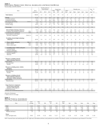 Table 2 
INDUSTRIAL PRODUCTION: SPECIAL AGGREGATES AND SELECTED DETAIL 
Percent change, seasonally adjusted 
Fourth quarter to 
fourth quarter Annual rate Monthly rate Aug. ’13 
Item 2013 2013 2014 2014 to 
proportion 2011 2012 2013 Q4 Q1r Q2r Mar.r Apr.r Mayr Juner Julyr Aug.p Aug. ’14 
Total industry 100.00 3.2 3.2 3.3 4.9 3.9 5.5 .8 .1 .5 .3 .2 -.1 4.1 
Energy 27.74 3.3 1.8 4.8 7.5 10.5 1.9 .9 -.4 .4 .1 -.9 .6 5.5 
Consumer products 5.27 -1.2 1.0 5.7 21.5 20.8 -20.4 -.6 -4.1 -1.2 -3.6 .2 -.2 2.3 
Commercial products 2.92 -.2 1.4 4.0 10.0 6.2 -11.1 -1.7 -.9 -.2 -1.1 -.5 1.3 1.4 
Oil and gas well drilling 213111 .73 21.3 -7.5 -1.2 -1.3 3.4 14.0 1.9 1.3 .9 .4 .5 1.8 6.7 
Converted fuel 3.88 -1.3 .3 1.0 14.8 15.5 -14.8 1.5 -4.7 .7 -.5 -2.2 1.1 2.9 
Primary energy 14.92 6.6 3.3 6.1 1.0 7.0 18.0 1.8 2.0 1.0 1.6 -1.0 .5 7.6 
Non-energy 72.26 3.1 3.7 2.8 3.9 1.4 7.0 .8 .3 .5 .4 .7 -.4 3.6 
Selected high-technology industries 3.27 8.8 16.9 5.4 2.0 2.6 16.5 .7 1.4 2.2 -.1 .5 1.5 7.4 
Computers and peripheral equipment 3341 .35 -20.0 2.6 13.6 .7 -19.1 -1.4 1.3 -4.0 1.8 3.2 -.3 2.7 -.6 
Communications equipment 3342 .49 11.2 -1.5 2.5 9.5 -14.4 6.1 -1.3 2.0 1.2 .5 -.2 .1 .6 
Semiconductors and related 
electronic components 334412–9 2.42 13.7 23.9 5.0 .8 9.9 21.2 1.0 2.1 2.5 -.6 .8 1.6 9.9 
Excluding selected high-technology 
industries 68.99 2.8 3.1 2.7 4.0 1.4 6.6 .8 .2 .4 .4 .7 -.5 3.5 
Motor vehicles and parts 3361–3 4.52 11.3 11.5 8.9 14.5 -2.5 17.5 .3 .2 2.2 .0 9.3 -7.6 8.1 
Motor vehicles 3361 2.22 18.0 12.7 11.7 19.9 -7.7 22.3 -.1 .2 2.5 .4 14.5 -12.0 8.9 
Motor vehicle parts 3363 2.00 4.8 9.7 5.9 6.7 1.4 13.9 .7 .2 2.3 .0 4.6 -3.8 6.2 
Excluding motor vehicles and parts 64.47 2.3 2.5 2.3 3.3 1.6 5.8 .8 .2 .3 .5 .1 .1 3.1 
Consumer goods 18.91 1.4 1.1 1.3 2.7 1.3 5.0 1.2 .4 -.5 .7 -.4 .2 2.3 
Business equipment 8.20 5.4 6.0 3.8 2.8 7.7 9.2 1.1 .4 .9 -.4 .5 .6 5.8 
Construction supplies 4.13 2.4 3.9 5.0 6.4 1.2 4.1 .7 -.8 1.3 .6 1.3 .1 5.5 
Business supplies 6.05 .2 1.5 2.3 2.0 .8 5.3 .6 .0 .7 .1 -.3 .2 2.1 
Materials 24.90 2.8 2.4 2.0 3.7 .6 5.9 .5 .2 .5 .7 .1 -.1 3.0 
Measures excluding selected 
high-technology industries 
Total industry 96.73 2.9 2.7 3.3 5.0 3.9 5.2 .8 .0 .4 .3 .2 -.2 4.0 
Manufacturing1 71.04 2.8 2.8 2.8 4.3 1.3 6.4 .8 .3 .3 .3 .7 -.5 3.4 
Durable 34.84 5.7 5.1 4.9 7.4 1.7 9.2 .8 .1 1.1 .5 1.6 -1.2 5.4 
Measures excluding motor vehicles 
and parts 
Total industry 95.48 2.8 2.8 3.1 4.4 4.2 5.0 .9 .1 .4 .3 -.2 .3 3.9 
Manufacturing1 69.79 2.7 3.0 2.6 3.6 1.6 6.2 .9 .3 .3 .3 .1 .1 3.3 
Durable 33.59 5.4 5.5 4.4 5.9 2.4 8.8 .8 .3 1.0 .5 .4 .0 5.3 
Measures excluding selected 
high-technology industries 
and motor vehicles and parts 
Total industry 92.21 2.6 2.3 3.0 4.5 4.3 4.6 .9 .0 .3 .4 -.2 .3 3.8 
Manufacturing1 66.52 2.3 2.3 2.4 3.6 1.6 5.7 .9 .3 .2 .4 .1 .1 3.1 
Stage-of-process components 
of non-energy materials, 
measures of the input to 
Finished processors 11.17 7.3 6.0 3.8 4.8 1.9 9.3 .8 .3 1.1 .6 1.0 -.4 4.7 
Primary and semifinished processors 17.32 1.4 3.5 1.8 3.1 .8 6.6 .5 .3 .5 .6 .1 -.1 3.1 
r Revised. p Preliminary. 
1. Refer to note on cover page. 
Table 3 
MOTOR VEHICLE ASSEMBLIES 
Millions of units, seasonally adjusted annual rate 
2013 2013 2014 2014 
Item average Q3 Q4 Q1 Q2 Mar. Apr. May June July Aug. 
Total 11.07 10.97 11.41 11.18 11.66 11.48 11.49 11.77 11.73 13.24 11.69 
Autos 4.37 4.22 4.41 4.20 4.15 4.13 4.04 3.97 4.43 4.81 4.20 
Trucks 6.70 6.75 7.00 6.98 7.52 7.35 7.45 7.80 7.30 8.42 7.49 
Light 6.45 6.48 6.75 6.71 7.22 7.08 7.16 7.51 7.01 8.09 7.16 
Medium and heavy .25 .27 .25 .27 .29 .27 .29 .29 .29 .33 .32 
Memo 
Autos and light trucks 10.82 10.70 11.16 10.91 11.37 11.21 11.20 11.47 11.44 12.91 11.36 
NOTE. Seasonal factors and underlying data for auto, light truck, and medium and heavy truck production are available on the Board’s website, www.federalreserve.gov/releases/G17/mvsf.htm 
8 
 