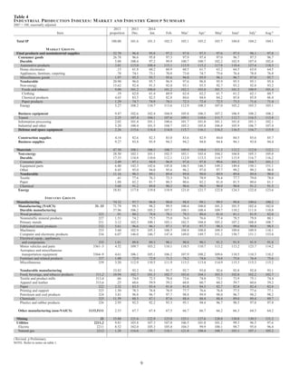 Table 4 
INDUSTRIAL PRODUCTION INDEXES: MARKET AND INDUSTRY GROUP SUMMARY 
2007 = 100, seasonally adjusted 
2013 2013 2014 
Item proportion Dec. Jan. Feb. Mar.r Apr.r Mayr Juner Julyr Aug.p 
Total IP 100.00 101.6 101.3 102.3 103.1 103.2 103.7 104.0 104.2 104.1 
MARKET GROUPS 
Final products and nonindustrial supplies 52.70 96.4 95.8 97.2 97.8 97.5 97.6 97.5 98.1 97.8 
Consumer goods 26.78 96.6 95.8 97.3 97.9 97.4 97.0 96.7 97.5 96.7 
Durable 5.88 100.4 97.2 99.9 100.7 100.7 102.2 102.9 107.4 102.6 
Automotive products 3.01 115.0 108.4 115.1 115.9 115.2 117.8 118.4 127.4 118.5 
Home electronics .13 61.8 60.2 60.9 60.5 61.7 63.2 64.5 63.0 64.5 
Appliances, furniture, carpeting .78 74.1 73.1 70.8 73.0 74.7 75.6 76.4 78.8 76.8 
Miscellaneous goods 1.97 95.5 95.7 95.6 96.0 95.9 96.1 96.7 97.0 95.7 
Nondurable 20.90 96.0 95.7 96.9 97.6 96.8 95.9 95.5 95.1 95.4 
Non-energy 15.62 92.4 91.3 92.0 93.1 93.5 92.7 93.2 92.8 93.2 
Foods and tobacco 9.00 101.2 100.0 101.2 102.3 103.0 101.7 101.5 100.9 101.4 
Clothing .19 62.0 61.4 60.9 62.4 62.2 61.7 61.2 62.1 60.7 
Chemical products 4.65 83.5 82.5 82.8 84.6 84.6 84.2 85.8 85.8 86.4 
Paper products 1.29 74.7 74.9 74.1 72.3 72.4 72.5 73.3 71.6 71.4 
Energy 5.27 108.2 110.7 113.6 112.9 108.3 107.0 103.2 103.3 103.1 
Business equipment 9.47 102.6 102.4 104.9 105.8 106.3 107.2 106.9 108.2 108.2 
Transit 2.25 107.4 104.1 107.6 109.1 110.6 111.7 112.7 116.5 113.8 
Information processing 2.02 101.4 101.1 100.6 101.7 101.0 101.1 101.0 101.1 102.1 
Industrial and other 5.20 100.4 101.5 104.7 105.3 105.8 106.8 105.9 106.7 107.4 
Defense and space equipment 2.26 115.6 114.4 114.8 115.7 116.1 116.2 116.5 116.7 115.9 
Construction supplies 4.14 82.6 82.3 83.0 83.6 82.9 84.0 84.5 85.6 85.7 
Business supplies 9.27 93.8 93.9 94.3 94.2 94.0 94.4 94.1 93.8 94.4 
Materials 47.30 108.1 108.3 108.7 109.9 110.4 111.3 112.2 112.0 112.1 
Non-energy 28.50 102.1 101.1 102.5 103.1 103.4 104.2 104.8 105.3 105.0 
Durable 17.33 110.8 110.0 112.1 112.9 113.3 114.7 115.9 116.7 116.2 
Consumer parts 2.49 97.1 94.9 96.9 97.8 97.8 99.6 101.2 104.7 101.1 
Equipment parts 6.40 142.3 142.6 145.8 146.5 146.5 149.2 149.4 150.1 151.1 
Other 8.45 95.0 94.0 95.6 96.2 97.0 97.7 99.2 99.2 98.8 
Nondurable 11.16 90.3 89.1 89.4 89.8 90.0 89.9 89.8 89.8 90.0 
Textile .41 77.6 76.3 73.3 78.8 78.9 76.4 77.7 79.0 78.0 
Paper 1.88 82.2 81.7 80.3 80.6 82.2 81.0 81.5 80.6 81.1 
Chemical 5.68 91.2 89.8 90.3 90.6 90.5 90.9 90.8 91.3 91.5 
Energy 18.81 117.8 119.8 118.9 121.0 121.7 122.8 124.3 122.8 123.6 
INDUSTRY GROUPS 
Manufacturing 74.32 97.7 96.8 98.0 98.8 99.1 99.5 99.8 100.6 100.2 
Manufacturing (NAICS) 31–33 71.79 99.3 98.2 99.5 100.4 100.8 101.2 101.5 102.4 102.0 
Durable manufacturing 37.96 106.2 105.2 107.3 108.1 108.4 109.7 110.2 111.8 110.8 
Wood products 321 .91 80.2 78.0 78.1 79.3 80.4 81.0 81.1 81.9 82.0 
Nonmetallic mineral products 327 1.51 74.2 75.5 75.0 76.0 76.6 77.4 78.5 79.8 80.1 
Primary metals 331 3.12 102.5 100.1 103.1 102.5 104.4 105.2 107.2 108.4 108.7 
Fabricated metal products 332 5.61 96.6 96.1 97.1 97.4 97.7 98.3 99.6 99.8 98.5 
Machinery 333 5.60 102.9 105.3 108.5 108.8 108.0 109.5 109.0 109.9 110.1 
Computer and electronic products 334 6.07 146.0 146.7 147.4 149.0 149.7 151.2 150.7 151.1 153.0 
Electrical equip., appliances, 
and components 335 1.81 89.8 89.3 90.1 90.8 90.1 91.2 91.9 91.9 91.8 
Motor vehicles and parts 3361–3 4.52 109.7 103.2 110.1 110.5 110.7 113.2 113.2 123.7 114.2 
Aerospace and miscellaneous 
transportation equipment 3364–9 4.61 106.1 105.1 106.2 107.9 108.2 109.6 110.5 110.3 110.2 
Furniture and related products 337 1.00 72.9 72.0 71.3 74.2 74.6 74.8 75.6 76.4 75.6 
Miscellaneous 339 3.20 112.9 110.5 111.9 113.3 113.4 114.9 115.3 115.3 115.2 
Nondurable manufacturing 33.82 92.2 91.1 91.7 92.7 93.0 92.6 92.8 92.8 93.1 
Food, beverage, and tobacco products 311,2 10.94 102.7 101.3 102.7 103.6 104.1 103.3 102.8 102.2 102.7 
Textile and product mills 313,4 .66 74.0 72.5 70.4 73.6 74.0 73.1 73.9 75.1 74.4 
Apparel and leather 315,6 .25 60.6 59.9 59.2 60.8 60.7 60.2 59.7 60.6 59.2 
Paper 322 2.32 83.5 83.4 81.8 81.8 84.3 82.7 82.8 82.4 82.6 
Printing and support 323 1.30 78.3 76.8 76.9 77.7 76.6 76.8 77.5 77.6 77.1 
Petroleum and coal products 324 3.81 96.8 96.7 97.7 98.8 99.9 98.0 96.7 98.2 98.2 
Chemicals 325 11.59 88.5 87.1 87.6 88.4 88.4 88.4 89.0 89.4 89.7 
Plastics and rubber products 326 2.95 92.5 92.2 93.3 95.1 94.4 96.7 98.5 97.8 97.8 
Other manufacturing (non-NAICS) 1133,5111 2.53 67.7 67.4 67.5 66.7 66.7 66.2 66.3 64.3 64.2 
Mining 21 15.88 121.6 122.9 123.0 125.1 127.6 128.8 130.8 130.5 131.2 
Utilities 2211,2 9.81 103.8 107.3 107.0 106.5 101.0 101.2 99.3 96.5 97.6 
Electric 2211 8.52 102.0 105.3 105.4 104.3 99.9 100.1 98.7 95.0 96.4 
Natural gas 2212 1.28 116.6 120.7 118.1 121.8 108.4 108.7 103.1 107.1 105.2 
r Revised. p Preliminary. 
NOTE. Refer to notes on table 1. 
9 
 