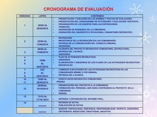 SEMANAS LAPSO CONTENIDO 
1 26/05 AL 
30/05/2014 
 PRESENTACIÓN Y DISCUSIÓN DE LAS NORMAS Y PAUTAS DE EVALUACIÓN. 
 PRESENTACIÓN DEL CRONOGRAMA DE ACTIVIDADES Y EVALUACIÓN TENTATIVO. 
 ORGANIZACIÓN DE LOS EQUIPOS PARA LAS EXPOSICIONES, 
 TRABAJOS. 
 ASIGNACIÓN DE BÚSQUEDA DE LA COMUNIDAD. 
 ASIGNACIÓN DEL DIAGNÓSTICO SITUACIONAL COMUNITARIO RECREATIVO. 
2 02/06 AL 
13/06/2014 
 RECREACIÓN. 
 IMPORTANCIA DE LA RECREACIÓN EN LAS COMUNIDADES. 
 ENTREGA DE LA COMUNICACIÓN DEL CONSEJO COMUNAL. 
 ASESORÍAS. 
3 
09/06 AL 
13/06/2014 
 FILOSOFÍA DEL PROYECTO RECREATIVO COMUNITARIO. (ESTRUCTURA). 
 ENTREGA DEL I AVANCE. 
 ASESORÍAS 
4 
5 
6 
16/06 
AL 
04/07/2014 
 PLAN DE ACTIVIDADES RECREATIVAS. 
 ASESORÍAS 
 ELABORACIÓN Y ASESORÍAS DE LOS PLANES DE LAS ACTIVIDADES RECREATIVAS 
INDIVIDUALES. 
7 
8 
9 
7/07 
AL 
25/07/2014 
 COMIENZO EJECUCIONES DE LAS ACTIVIDADES RECREATIVAS EN LAS 
COMUNIDADES MÍNIMO 2 POR SEMANA. 
 ENTREGA DEL II AVANCE. 
10 
11 
15/09 AL 
26/09/2014 
 EVENTO SOCIO RECREATIVO COMUNITARIO. 
PRENSA 
12 
29/09/AL 
10/10/2014 
 PRESENTACIÓN DEL PROYECTO A LA COMUNIDAD. 
 FORMACIÓN DEL PERSONAL QUE DARÁ CONTINUIDAD AL PROYECTO EN LA 
COMUNIDAD 
 PRENSA 
13 13/10 AL 
17/10/ 2014 
 ENTREGA Y EXPOSICIÓN DEL INFORME FINAL. 
14 
====== 
 REVISIÓN DE NOTAS. 
 PUBLICACIÓN DE NOTAS. 
====== 
 RASGOS: PUNTUALIDAD, ASISTENCIA, RESPONSABILIDAD, RESPETO, ASESORÍAS, 
ORTOGRAFÍA, REDACCIÓN, CREATIVIDAD, INICIATIVA 
 