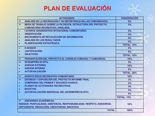 ACTIVIDADES PONDERACIÓN 
 ANÁLISIS DE LA RECREACIÓN Y SU IMPORTANCIA EN LAS COMUNIDADES. 5% 
 MESA DE TRABAJO SOBRE LA FILOSOFÍA, ESTRUCTURA DEL PROYECTO 
COMUNITARIO RECREATIVO. (ANÁLISIS) 
5% 
 I AVANCE (DIAGNÓSTICO SITUACIONAL COMUNITARIO) 
 OBSERVACIÓN. 
 INSTRUMENTO DE RECOLECCIÓN DE INFORMACIÓN. 
 ANÁLISIS DE LOS RESULTADOS. 
 PLANIFICACIÓN ESTRATÉGICA. 
2% 
3% 
5% 
5% 
TOTAL: 15% 
 II AVANCE 
 JUSTIFICACIÓN. 
 OBJETIVOS. 
5% 
5% 
TOTAL: 10% 
 PRESENTACIÓN DEL PROYECTO AL CONSEJO COMUNAL Y COMUNIDAD. 10% 
 DESEMPEÑO IN SITU. 
5% 
 ASESOR EXTERNO 
10% 
 ASESOR INTERNO 
5% 
 AUTOEVALUACIÓN 
TOTAL: 20% 
 EVENTO SOCIO RECREATIVO COMUNITARIO 10% 
 ENTREGA Y EXPOSICIÓN DEL PROYECTO INFORME FINAL 
 COMPENDIO DEL PRIMER Y SEGUNDO AVANCE. 
 PLANES DE ACTIVIDADES RECREATIVAS. 
 BOCETOS. 
 AUTOEVALUACIÓN INDIVIDUAL DEL DESEMPEÑO IN SITU. 
3% 
2% 
3% 
3% 
4% 
TOTAL: 15% 
 ASESORÍAS ACADÉMICAS. 
RASGOS: PUNTUALIDAD, ASISTENCIA, RESPONSABILIDAD, RESPETO, ASESORÍAS, 
ORTOGRAFÍA, REDACCIÓN, CREATIVIDAD, INICIATIVA 
10% 
TOTAL 100% 
 