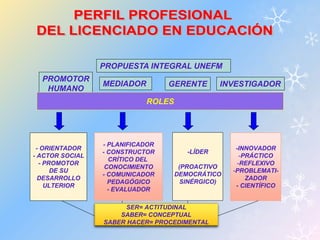 PROPUESTA INTEGRAL UNEFM 
PROMOTOR 
HUMANO 
MEDIADOR GERENTE INVESTIGADOR 
ROLES 
- ORIENTADOR 
- ACTOR SOCIAL 
- PROMOTOR 
DE SU 
DESARROLLO 
ULTERIOR 
- PLANIFICADOR 
- CONSTRUCTOR 
CRÍTICO DEL 
CONOCIMIENTO 
- COMUNICADOR 
PEDAGÓGICO 
- EVALUADOR 
-LÍDER 
(PROACTIVO 
DEMOCRÁTICO 
SINÉRGICO) 
-INNOVADOR 
-PRÁCTICO 
-REFLEXIVO 
-PROBLEMATI-ZADOR 
- CIENTÍFICO 
SER= ACTITUDINAL 
SABER= CONCEPTUAL 
SABER HACER= PROCEDIMENTAL 
 
