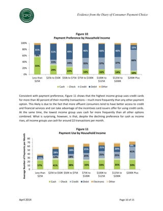 April 2014 Page 10 of 15
Evidence from the Diary of Consumer Payment Choice
Consistent with payment preference, Figure 11 shows that the highest income group uses credit cards
for more than 40 percent of their monthly transactions – much more frequently than any other payment
option. This likely is due to the fact that more affluent consumers tend to have better access to credit
and financial services and can take advantage of the incentives card issuers offer for using credit cards.
At the same time, the lowest income group uses cash far more frequently than all other options
combined. What is surprising, however, is that, despite the declining preference for cash as income
rises, all income groups use cash for around 22 transactions per month.
55%
29% 22% 16% 16% 14% 10%
5%
15% 24% 35% 37% 37%
66%
31%
51% 49% 46% 43% 40%
15%
0%
20%
40%
60%
80%
100%
Less than
$25K
$25k to $50K $50k to $75K $75K to $100K $100K to
$125K
$125K to
$200K
$200K Plus
Figure 10
Payment Preference by Household Income
Cash Check Credit Debit Other
0
10
20
30
40
50
60
70
80
Less than
$25K
$25K to $50K $50K to $75K $75K to
$100K
$100K to
$125K
$125K to
$200K
$200K Plus
AverageNumberofPaymentsperMonth
Figure 11
Payment Use by Household Income
Cash Check Credit Debit Electronic Other
57% 41% 38% 33% 33% 35% 33%
12% 18% 25% 25% 25%
41%
22%
28%
28% 25%
21%
20%
8%
 