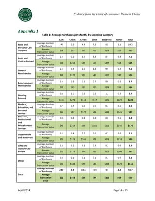 April 2014 Page 14 of 15
Evidence from the Diary of Consumer Payment Choice
Appendix 1
Table 1: Average Purchases per Month, by Spending Category
Cash Check Credit Debit Electronic Other Total
Food and
Personal Care
Supplies
Average Number
of Purchases
14.3 0.5 4.8 7.5 0.0 1.1 28.2
Average
Transaction Value
$14 $53 $32 $29 $173 $25 $23
Auto and
Vehicle Related
Average Number
of Purchases
2.4 0.2 1.6 2.3 0.4 0.3 7.1
Average
Transaction Value
$31 $214 $51 $53 $357 $58 $65
General
Merchandise
Average Number
of Purchases
2.2 0.4 2.0 2.3 0.5 0.2 7.5
Average
Transaction Value
$22 $127 $71 $47 $107 $37 $54
Entertainment
Merchandise
Average Number
of Purchases
1.4 0.3 0.5 0.7 0.6 0.2 3.7
Average
Transaction Value
$22 $95 $92 $70 $128 $53 $64
Housing
Related
Average Number
of Purchases
0.3 1.0 0.5 0.5 1.2 0.2 3.7
Average
Transaction Value
$136 $271 $113 $117 $296 $229 $224
Medical,
Education, and
Personal
Service
Average Number
of Purchases
0.7 0.4 0.5 0.5 0.3 0.1 2.5
Average
Transaction Value
$26 $87 $127 $84 $168 $145 $89
Financial,
Professional,
and
Miscellaneous
Services
Average Number
of Purchases
0.3 0.3 0.1 0.2 0.8 0.1 1.8
Average
Transaction Value
$46 $319 $98 $101 $202 $146 $176
Government
and Non Profit
Average Number
of Purchases
0.5 0.4 0.0 0.0 0.1 0.0 1.1
Average
Transaction Value
$15 $128 $161 $78 $178 $233 $86
Gifts and
Transfers to
People
Average Number
of Purchases
1.3 0.2 0.1 0.2 0.2 0.0 1.9
Average
Transaction Value
$32 $128 $66 $39 $156 $264 $57
Other
Average Number
of Purchases
0.3 0.2 0.1 0.1 0.3 0.0 1.1
Average
Transaction Value
$35 $108 $79 $43 $208 $329 $116
Total
Average Number
of Purchases
23.7 3.9 10.1 14.4 4.4 2.3 58.7
Average
Transaction
Value
$21 $168 $56 $44 $216 $69 $59
 