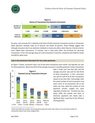 April 2014 Page 3 of 15
Evidence from the Diary of Consumer Payment Choice
By value, cash accounts for a relatively small share of total consumer transaction activity at 14 percent,
while electronic methods make up 27 percent and checks 19 percent. These findings suggest that
although consumers don’t use electronic methods or checks very often, when they do, it tends to be for
much higher-value transactions. In contrast, cash is used quite often, but primarily for low-value
transactions. In fact, the average value of a cash transaction is only $21, compared with $168 for checks
and $44 for debit cards.
Cash is the dominant instrument for low-value payments.
As Figure 3 shows, consumers have a lot of low-value transactions each month, and typically use cash
for these payments. About one-third of the average consumer’s monthly payments involve transactions
with a “ticket size” less than $10, and the
average consumer uses cash for two-thirds
of these transactions. In fact, consumers
use cash for half of all of their transactions
valued at less than $50. Interestingly, both
the actual number of cash transactions and
cash’s share of all transactions fall as the
ticket size rises, while the number of card
payments remains roughly the same
regardless of ticket size.1
As ticket size rises
above $100, the number and share of
electronic payments and checks take a
significant leap, in part due to the influence
of bill payments.
1
Note that while the numbers of card payments stays the same, their shares rise as the total number of
transactions within each value category falls.
14%
40%
19%
7%
16%
17%
18%
25%
27%
7%
5%
4%
Value of
Payments
Number of
Payments
Figure 2
Shares of Transactions by Payment Instrument
Cash Check Credit Debit Electronic Other
0
5
10
15
20
25
$0 to
$9.99
$10 to
$24.99
$25 to
$49.99
$50 to
$99.99
$100 and
Over
Numberoftransactionsperconsumer
Figure 3
Payment Use by Transaction Amount
Cash Check Credit Debit Electronic Other
66%
45%
24%
18%
3
10%
19%
24%
27%
33%
31% 18%
24% 17%
16%
30%
20%
 