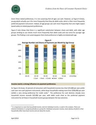 April 2014 Page 9 of 15
Evidence from the Diary of Consumer Payment Choice
Given these stated preferences, it is not surprising that all ages use cash. However, as Figure 9 shows,
young adults actually use it far more frequently than they do debit cards, which is their most frequently
preferred payment instrument. Indeed, all age groups use cash more frequently than one might expect
based solely on stated payment preferences.
Figure 9 also shows that there is a significant substitution between check and debit, with older age
groups tending to use checks much more frequently than debit cards and vice versa for younger age
groups. This finding is not surprising given that check preference is highly correlated with age.
Income exerts a strong influence on payment preference.
As Figure 10 shows, 55 percent of consumers with household incomes less than $25,000 per year prefer
cash over non-cash payment instruments, while those households making more than $200,000 per year
exhibit a very strong preference for credit cards.4
The preference for cash declines sharply once
household income exceeds $25,000 per year, with debit cards cited as the preferred payment
instrument for all those in household income groups between the two extremes.
4
It is important to note that household income, and not individual income, is used in this analysis. There are
inherent limitations in using households as a proxy for individual consumer income, most obvious of which is that
households often have dual income and can skew the results.
16.3
21.0 25.3 28.5
25.8 21.6
2.0
3.3
6.2 9.0
4.5
9.9
9.1
9.6 11.8
13.0
10.0
17.8 18.9
13.8 12.8 8.3
2.8 6.5 7.2 8.0 8.3 7.8
0%
20%
40%
60%
80%
100%
18–24 25–34 35–44 45–54 55–64 65 & Older
Figure 9
Average Number and Shares of Payments per Month by Age Group
Cash Check Credit Debit Other
 