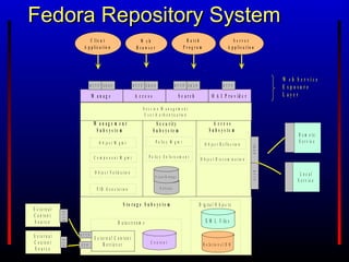 Fedora Repository System 