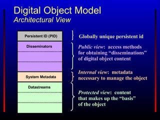 Persistent ID ( PID ) Disseminators System Metadata Datastreams Globally unique persistent id Public view :  access methods for obtaining “disseminations” of digital object content   Internal view :  metadata necessary to manage the object Protected view :  content that makes up the “basis” of the object Digital Object Model  Architectural View 