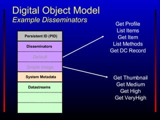 Persistent ID ( PID ) Default Disseminators Simple Image System Metadata Datastreams Digital Object Model  Example Disseminators Get Profile List Items Get Item List Methods Get DC Record Get Thumbnail Get Medium Get High Get VeryHigh 