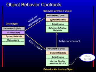 Data Object Web Service Object Behavior Contracts   behavior contract behavior subscription data contract Behavior Mechanism Object Behavior Definition Object Persistent ID (PID) Behavior Definition Metadata System Metadata Datastreams Persistent ID (PID) Service Binding Metadata (WSDL) System Metadata Datastreams Persistent ID (PID) Disseminators Datastreams System Metadata 