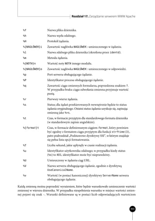 Rozdział 17. Zarządzanie serwerem WWW Apache



    %f                Nazwa pliku dziennika.
    %h                Nazwa węzła zdalnego.
    %H                Protokół żądania.
    %{NAGŁÓWEK}i      Zawartość nagłówka NAGŁÓWEK: umieszczonego w żądaniu.
    %l                Nazwa zdalnego pliku dziennika (określona przez identd).
    %m                Metoda żądania.
    %{NOTA}n          Wartość noty NOTA innego modułu.
    %{NAGŁÓWEK}o      Zawartość nagłówka NAGŁÓWEK: umieszczonego w odpowiedzi.
    %p                Port serwera obsługującego żądanie.
    %P                Identyfikator procesu obsługującego żądanie.
    %q                Zawartość ciągu zmiennych formularza, poprzedzona znakiem ?.
                      W przypadku braku ciągu odwołania zmienna przyjmuje wartość
                      pustą.
    %r                Pierwszy wiersz żądania.
    %s                Status; dla żądań przekierowanych wewnętrznie będzie to status
                      żądania oryginalnego. Ostatni status żądania uzyskuje się, zapisując
                      zmienną jako %>s.
    %t                Czas, w formacie przyjętym dla standardowego formatu dziennika
                      (w standardowym zapisie angielskim).
    %{format}t        Czas, w formacie definiowanym ciągiem format, który powinien
                      być zgodny z formatem ciągu przyjętym dla funkcji strftime(3),
                      patrz podrozdział „Podstawowe dyrektywy SSI”, w którym znajduje
                      się pełna lista opcji formatowania.
    %T                Liczba sekund, jakie upłynęły w czasie realizacji żądania.
    %u                Identyfikator użytkownika zdalnego; w przypadku kiedy status
                      (%s) to 401, identyfikator może być nieprawdziwy.
    %U                Umieszczony w żądaniu ciąg URL.
    %V                Nazwa serwera obsługującego żądanie, zgodnie z dyrektywą
                      UseCanonicalName.

    %v                Wartość (w postaci kanonicznej) dyrektywy ServerName serwera
                      obsługującego żądanie.

Każdą zmienną można poprzedzić wyrażeniem, które będzie warunkowało umieszczenie wartości
zmiennej w wierszu dziennika. W przypadku niespełnienia warunku w miejsce wartości zmien-
nej pojawi się znak -. Warunki definiowane są w postaci liczb odpowiadających wartościom



                                                                                             493
 