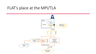 FLAT’s place at the MPI/TLA
Drupal
Islandora
Fedora Commons
Deposition
Service
(DoorKeeper)
SIP
AIP
Workspace
(ownCloud)
D...