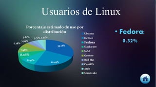 33.18%
22.49%
8.40%
8.06%
7.98%
6.18%
3.95%
3.81% 3.71% 2.23%
Porcentaje estimado de uso por
distribución Ubuntu
Debian
Fedora
Slackware
SuSE
Gentoo
Red Hat
CentOS
Arch
Mandrake
Usuarios de Linux
• Fedora:
0.32%
 