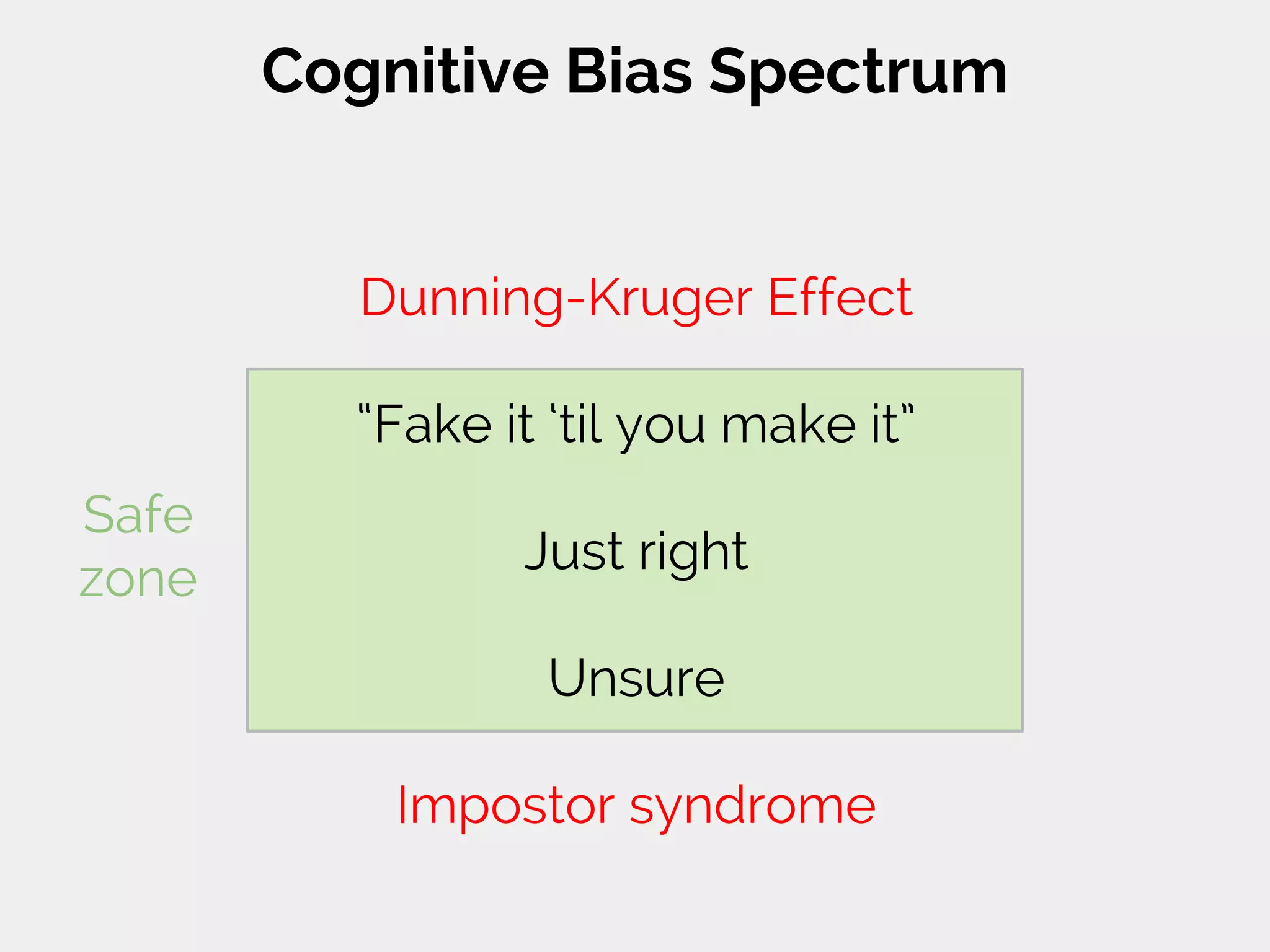 Dunning-Kruger Effect
“Fake it ‘til you make it”
Just right
Unsure
Impostor syndrome
Safe
zone
Cognitive Bias Spectrum
 