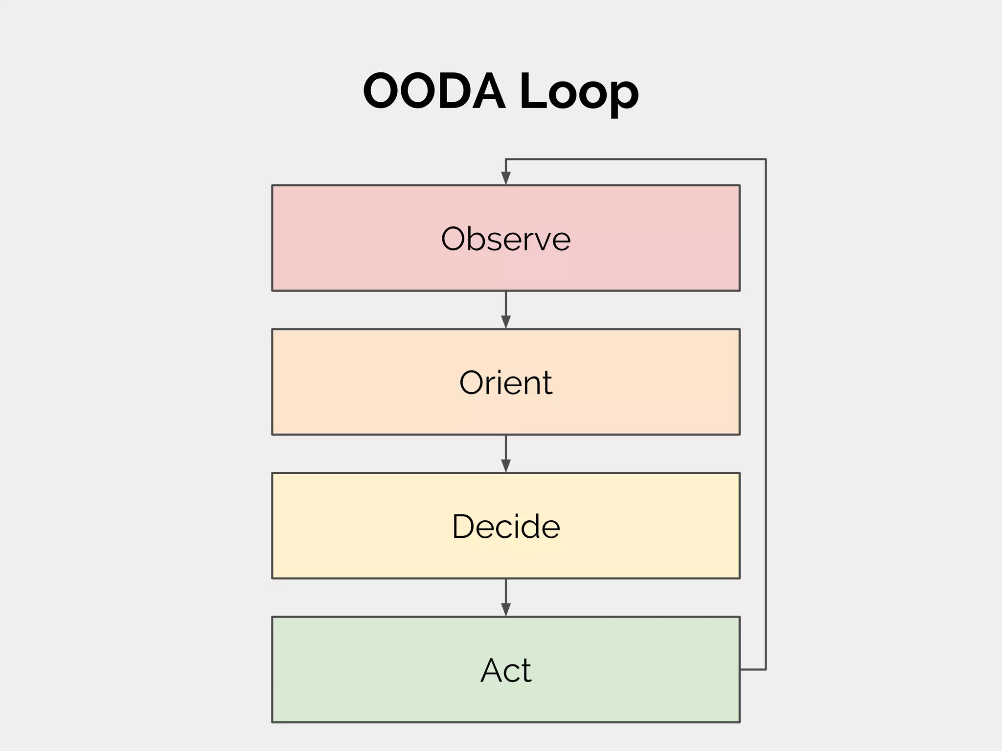 OODA Loop
Observe
Orient
Decide
Act
 
