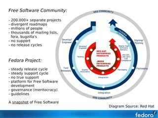Free Software Community:

- 200.000+ separate projects
- divergent roadmaps
- millions of people
- thousands of mailing lists,
  fora, bugzilla's
- no support
- no release cycles



Fedora Project:
- steady release cycle
- steady support cycle
- no true support
- platform for Free Software
  development
- governance (meritocracy)
- guidelines

A snapshot of Free Software
                                Diagram Source: Red Hat
 