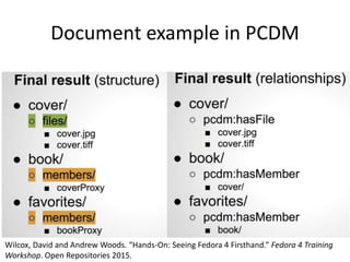 Document example in PCDM
Wilcox, David and Andrew Woods. “Hands-On: Seeing Fedora 4 Firsthand.” Fedora 4 Training
Workshop. Open Repositories 2015.
 