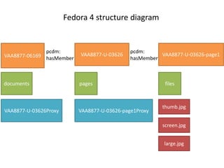 VAA8877-06169 VAA8877-U-03626 VAA8877-U-03626-page1
filesdocuments pages
VAA8877-U-03626Proxy VAA8877-U-03626-page1Proxy
thumb.jpg
screen.jpg
large.jpg
pcdm:
hasMember
pcdm:
hasMember
Fedora 4 structure diagram
 