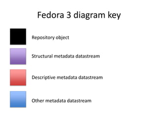 Fedora 3 diagram key
Repository object
Structural metadata datastream
Descriptive metadata datastream
Other metadata datastream
 