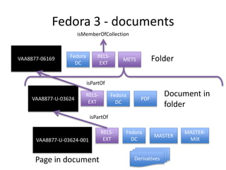 Fedora 3 - documents
VAA8877-06169 Fedora
DC
RELS-
EXT
METS
VAA8877-U-03624
Fedora
DC
RELS-
EXT
PDF
VAA8877-U-03624-001
Fedora
DC
RELS-
EXT
MASTER
Derivatives
MASTER-
MIX
Folder
Document in
folder
Page in document
isMemberOfCollection
isPartOf
isPartOf
 