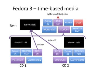 Fedora 3 – time-based media
avalon:22187
Fedora
DC
RELS-
EXT
MODSRIGHTS
SECTIONS
TECH/DIS
PLAY
WORKFLOW
Fedora
DC
RELS-
EXT
STRUCTURE MATTERHORN
avalon:22191
Fedora
DC
RELS-
EXT
STRUCTURE MATTERHORN
Item
CD 1 CD 2
avalon:22189
isMemberOfCollection
TECH/DIS
PLAY
TECH/DIS
PLAY
isPartOf
isPartOf
 