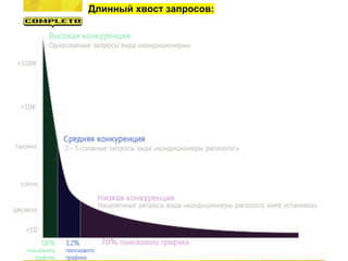 Длинный хвост запросов:
 