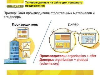 Типовые данные на сайте для товарного
            предложения:

Пример: Сайт производителя строительных материалов и
его дилеры

    Производитель                      Дилер




                     Производитель: organisation + offer
                     Дилеры: organization + product
                     (schema.org)
 