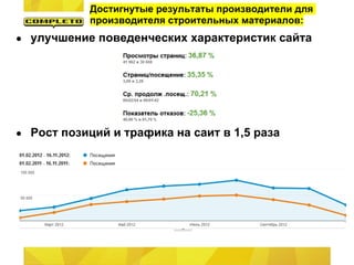 Достигнутые результаты производители для
             производителя строительных материалов:
●   улучшение поведенческих характеристик сайта




●   Рост позиций и трафика на сайт в 1,5 раза
 