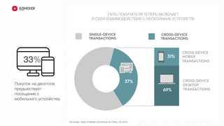 Покупок на десктопе
предшествует
посещение с
мобильного устройства
ПУТЬ ПОКУПАТЕЛЯ ТЕПЕРЬ ВКЛЮЧАЕТ
В СЕБЯ ВЗАИМОДЕЙСТВИЯ С НЕСКОЛЬКИХ УСТРОЙСТВ:
33%
Источник: State of Mobile Commerce by Criteo, Q4 2015
 