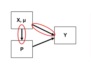 X, µ
Y
P
 