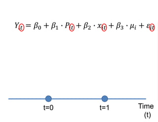 𝑌𝑖𝑡 = 𝛽0 + 𝛽1 ∙ 𝑃𝑖𝑡 + 𝛽2 ∙ 𝑥𝑖𝑡 + 𝛽3 ∙ 𝜇𝑖 + 𝜀𝑖𝑡
Time
(t)
t=0 t=1
 
